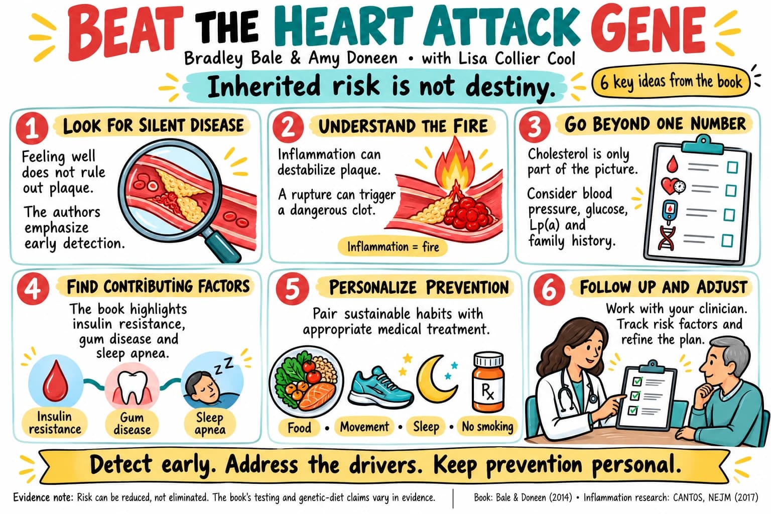 Illustrated overview of Beat the Heart Attack Gene by Bradley Bale and Amy Doneen with Lisa Collier Cool, showing six key ideas: look for silent disease, understand inflammation, go beyond one number, find contributing factors, personalize prevention, and follow up.