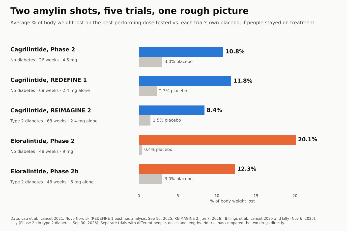 Bar chart of weight lost if people stayed on treatment, each next to its trial's placebo: cagrilintide Phase 2 10.8% vs 3.0%, cagrilintide alone in REDEFINE 1 11.8% vs 2.3%, cagrilintide alone in type 2 diabetes (REIMAGINE 2) 8.4% vs 1.5%, eloralintide Phase 2 20.1% vs 0.4%, eloralintide alone in type 2 diabetes 12.3% vs 3.0%