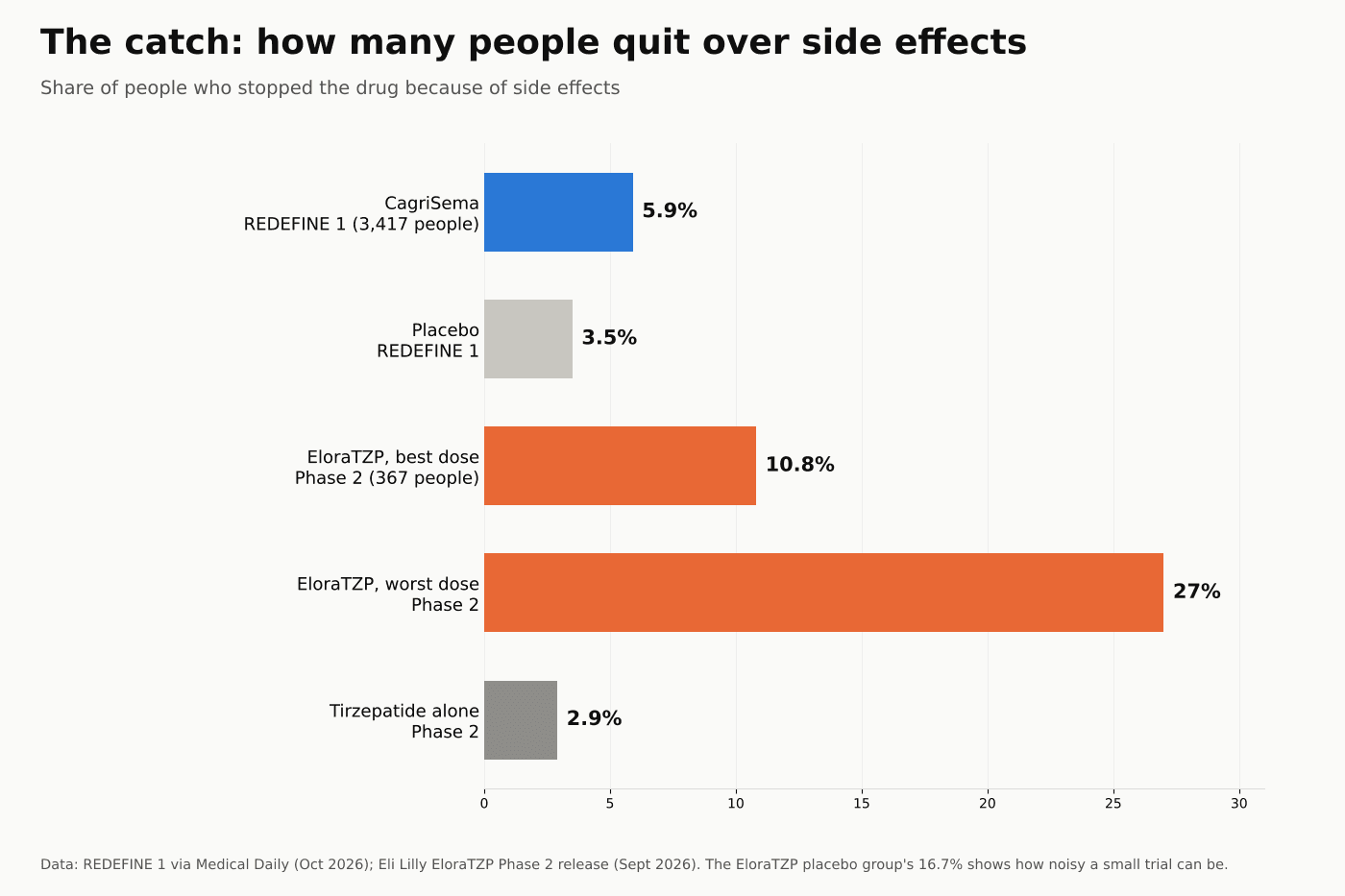 Bar chart of people who quit because of side effects: CagriSema 5.9% vs placebo 3.5% in REDEFINE 1, EloraTZP 10.8% to 27.0% depending on dose, tirzepatide alone 2.9%