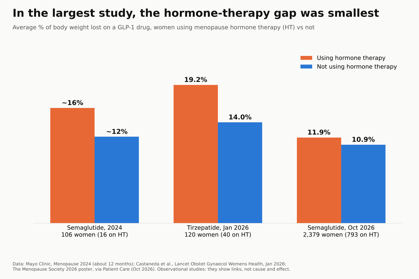 Grouped bar chart of average weight loss on GLP-1 drugs in women using menopause hormone therapy vs not: semaglutide 2024 study of 106 women about 16% vs 12%; tirzepatide January 2026 study of 120 women 19.2% vs 14.0%; semaglutide October 2026 cohort of 2,379 women 11.9% vs 10.9%