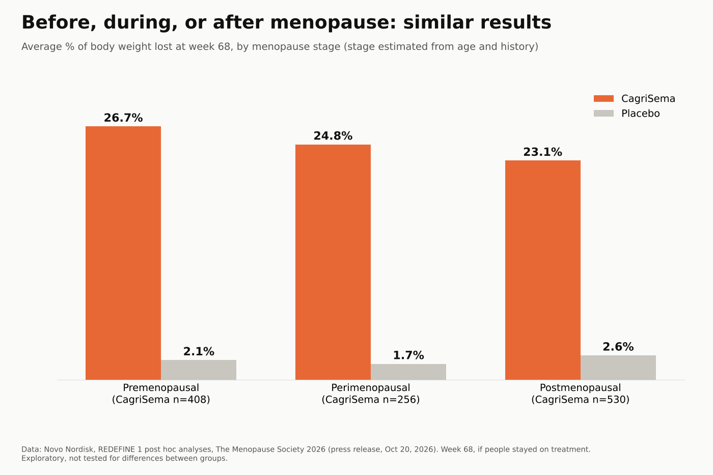 Grouped bar chart of average weight loss at week 68 by menopause stage: premenopausal CagriSema 26.7% vs placebo 2.1%, perimenopausal 24.8% vs 1.7%, postmenopausal 23.1% vs 2.6%