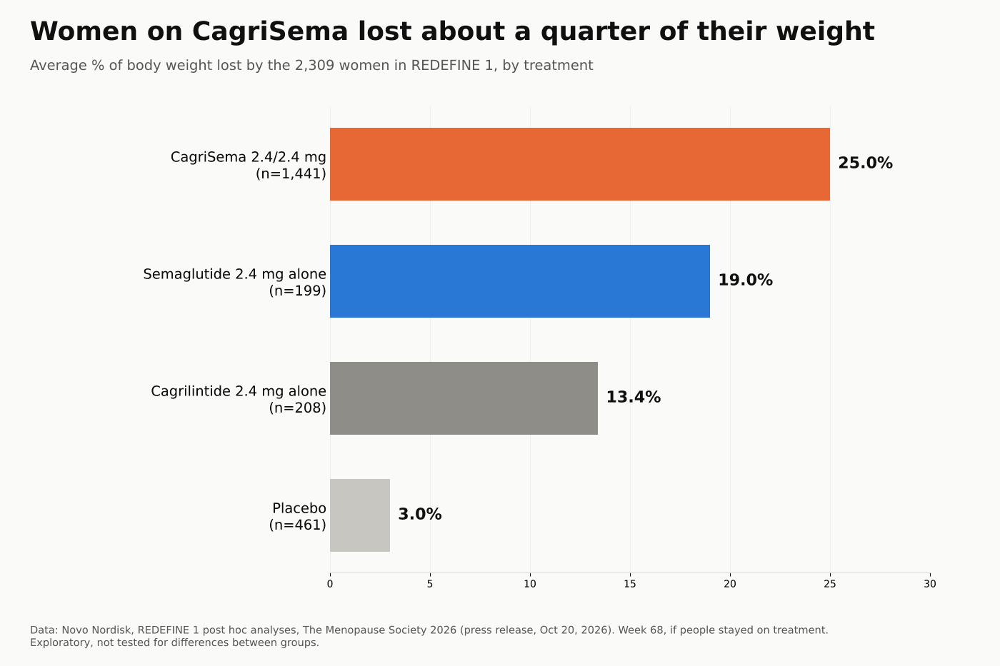 Bar chart of average weight loss among 2,309 women in REDEFINE 1 at week 68: CagriSema 25.0%, semaglutide alone 19.0%, cagrilintide alone 13.4%, placebo 3.0%