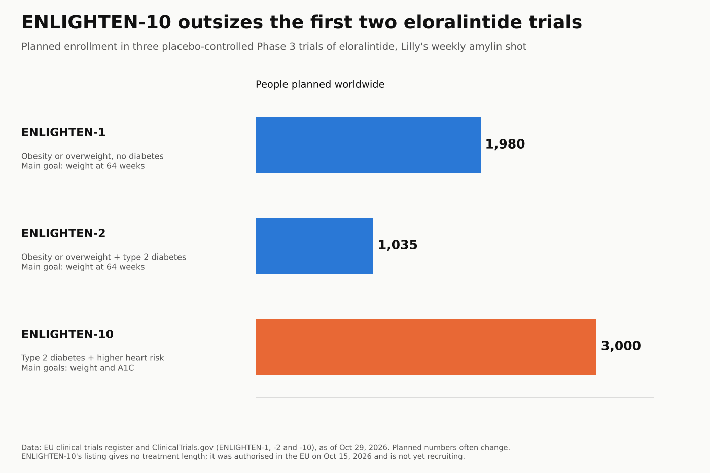 Bar chart of planned enrollment in eloralintide Phase 3 trials: ENLIGHTEN-1 1,980, ENLIGHTEN-2 1,035, ENLIGHTEN-10 3,000