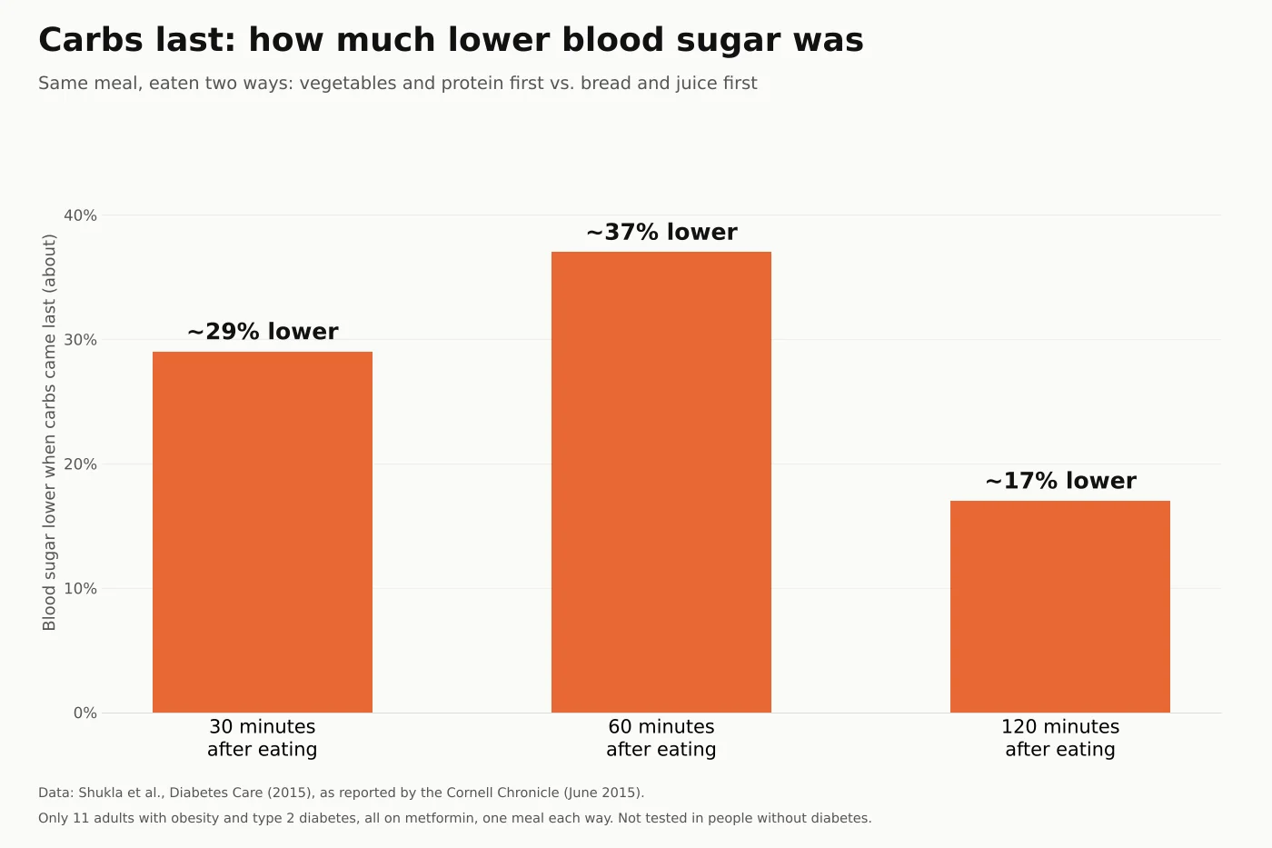Bar chart from Shukla et al., Diabetes Care 2015: when 11 adults with type 2 diabetes ate vegetables and protein before bread and juice, blood sugar was about 29% lower at 30 minutes, 37% lower at 60 minutes and 17% lower at 120 minutes than when they ate the carbs first