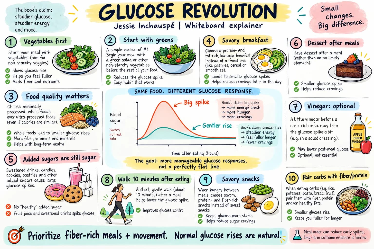 Whiteboard summary of Glucose Revolution by Jessie Inchauspé in 10 panels: 1 vegetables first; 2 start with greens; 3 food quality matters (whole foods over ultra-processed); 4 savory breakfast; 5 added sugars are still sugar; 6 dessert after meals, not on an empty stomach; 7 vinegar is optional and may trim the spike a bit; 8 walk about 10 minutes after eating; 9 savory snacks; 10 pair carbs with fiber or protein. A curve labeled as a sketch, not real data, shows the same food giving a big spike or a gentler rise, with the book’s claims about each. Big idea: prioritize fiber-rich meals and movement; normal glucose rises are natural, and long-term outcome evidence for meal order is limited.