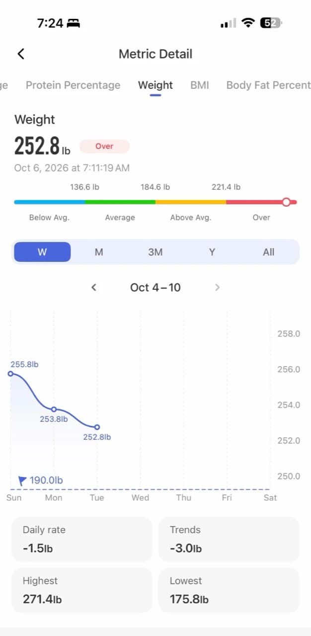 Scale app showing 255.8 pounds on October 4, 253.8 on October 5, and 252.8 on October 6, 2026.