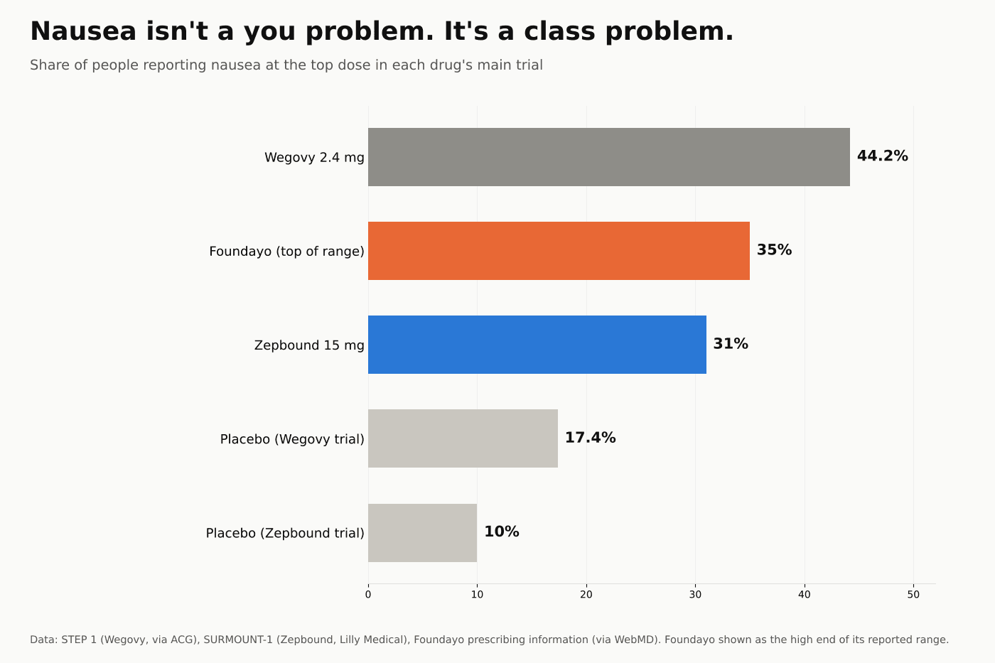 Bar chart of nausea rates at the top dose: Wegovy 44.2%, Foundayo up to 35%, Zepbound 31%, compared with 17.4% and 10% on placebo