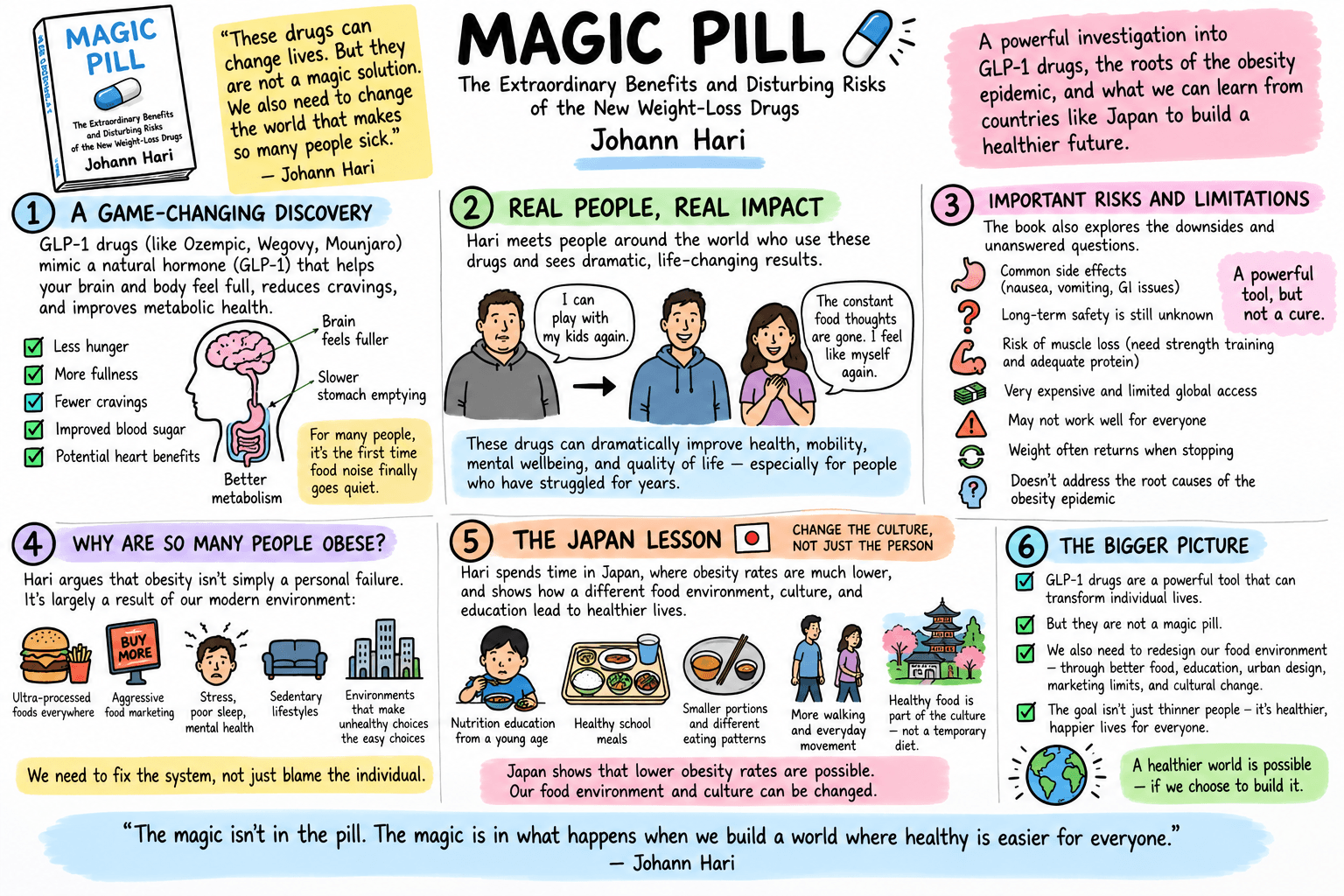 Whiteboard overview of Johann Hari’s Magic Pill, contrasting treatment benefits, uncertainties, and the book’s questions about our food environment.
