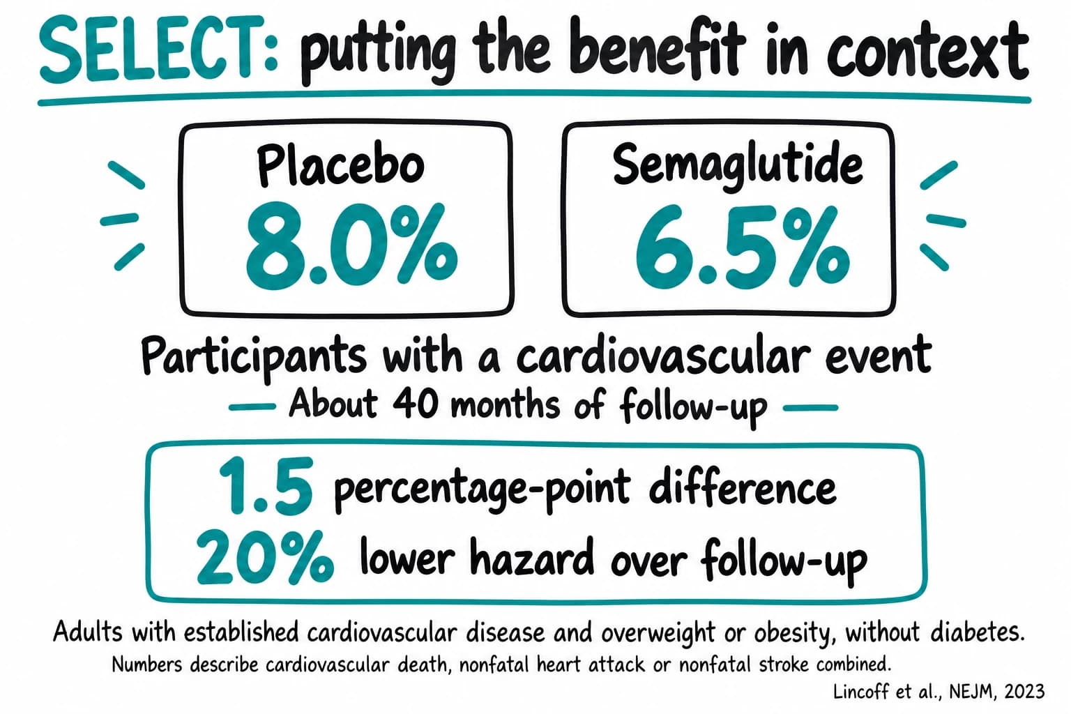 SELECT trial: cardiovascular events occurred in 8.0% with placebo and 6.5% with semaglutide over about 40 months, among adults with established cardiovascular disease and overweight or obesity, without diabetes.