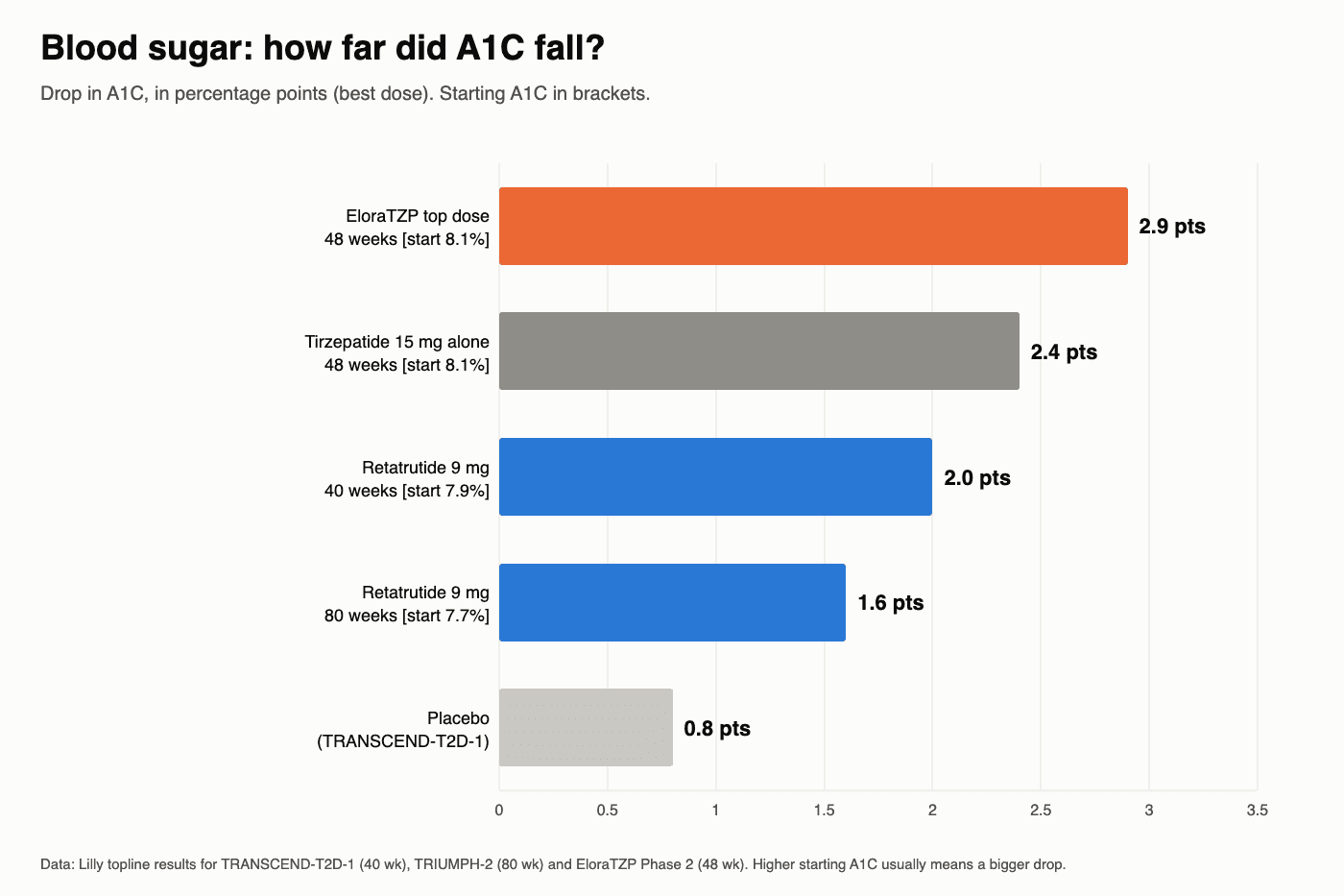 Bar chart of A1C drops: EloraTZP 2.9 points, tirzepatide alone 2.4, retatrutide 2.0 at 40 weeks, retatrutide 1.6 at 80 weeks, placebo 0.8