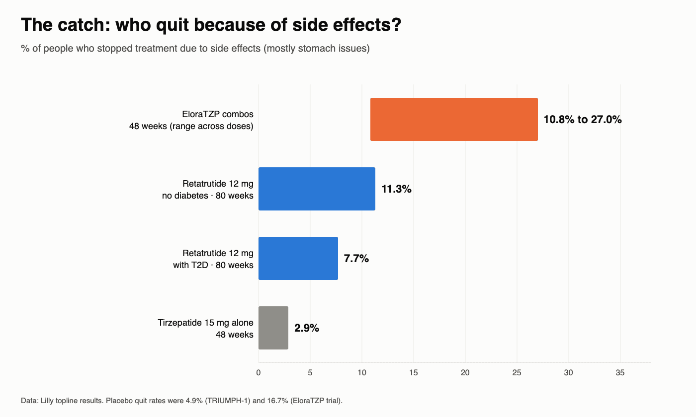 Bar chart of people who quit due to side effects: EloraTZP combos 10.8% to 27.0%, retatrutide 12 mg 11.3% without diabetes and 7.7% with diabetes, tirzepatide alone 2.9%