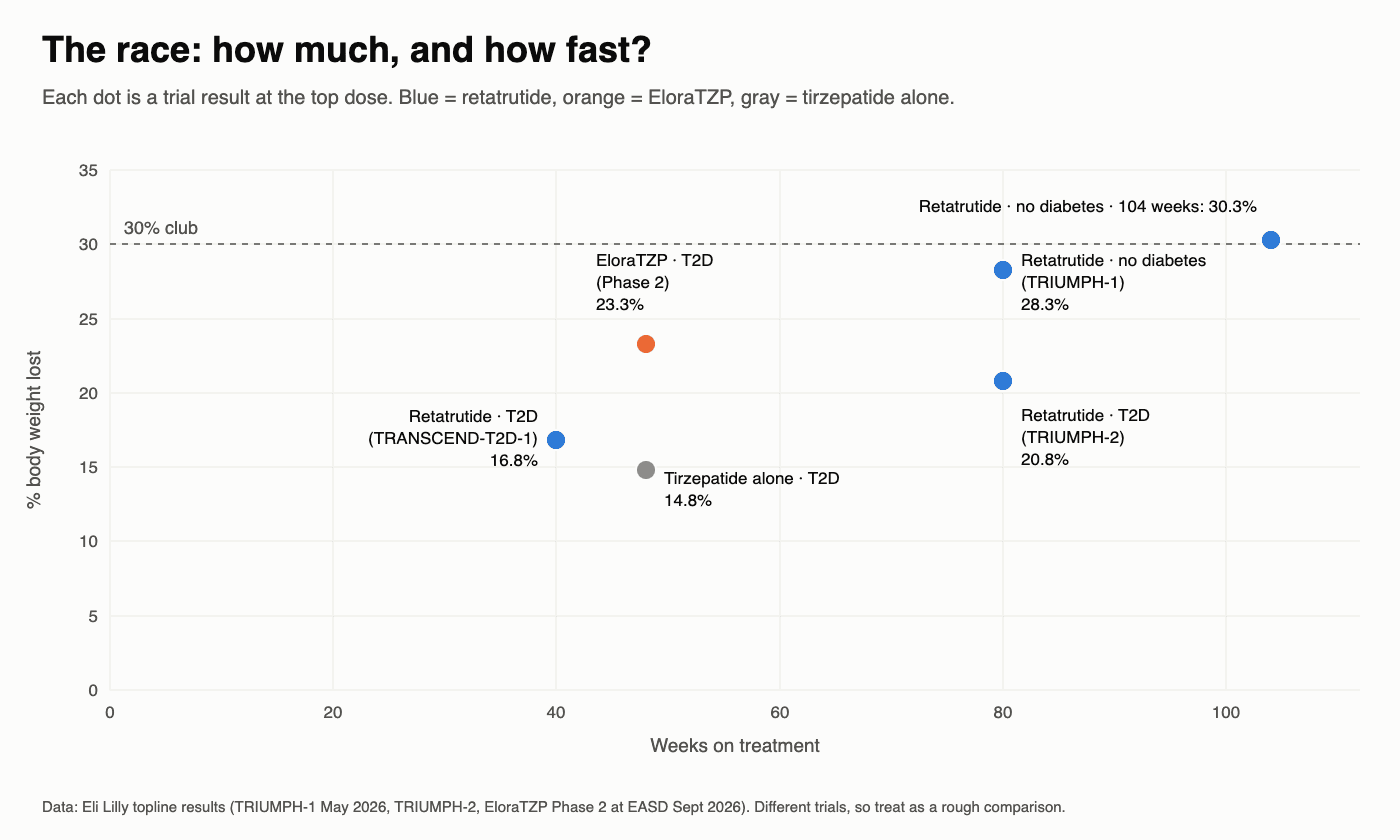 Scatter chart of weight loss against weeks: EloraTZP 23.3% at 48 weeks, retatrutide 16.8% at 40 weeks and 20.8% at 80 weeks with diabetes, 28.3% at 80 weeks and 30.3% at 104 weeks without diabetes, tirzepatide 14.8% at 48 weeks