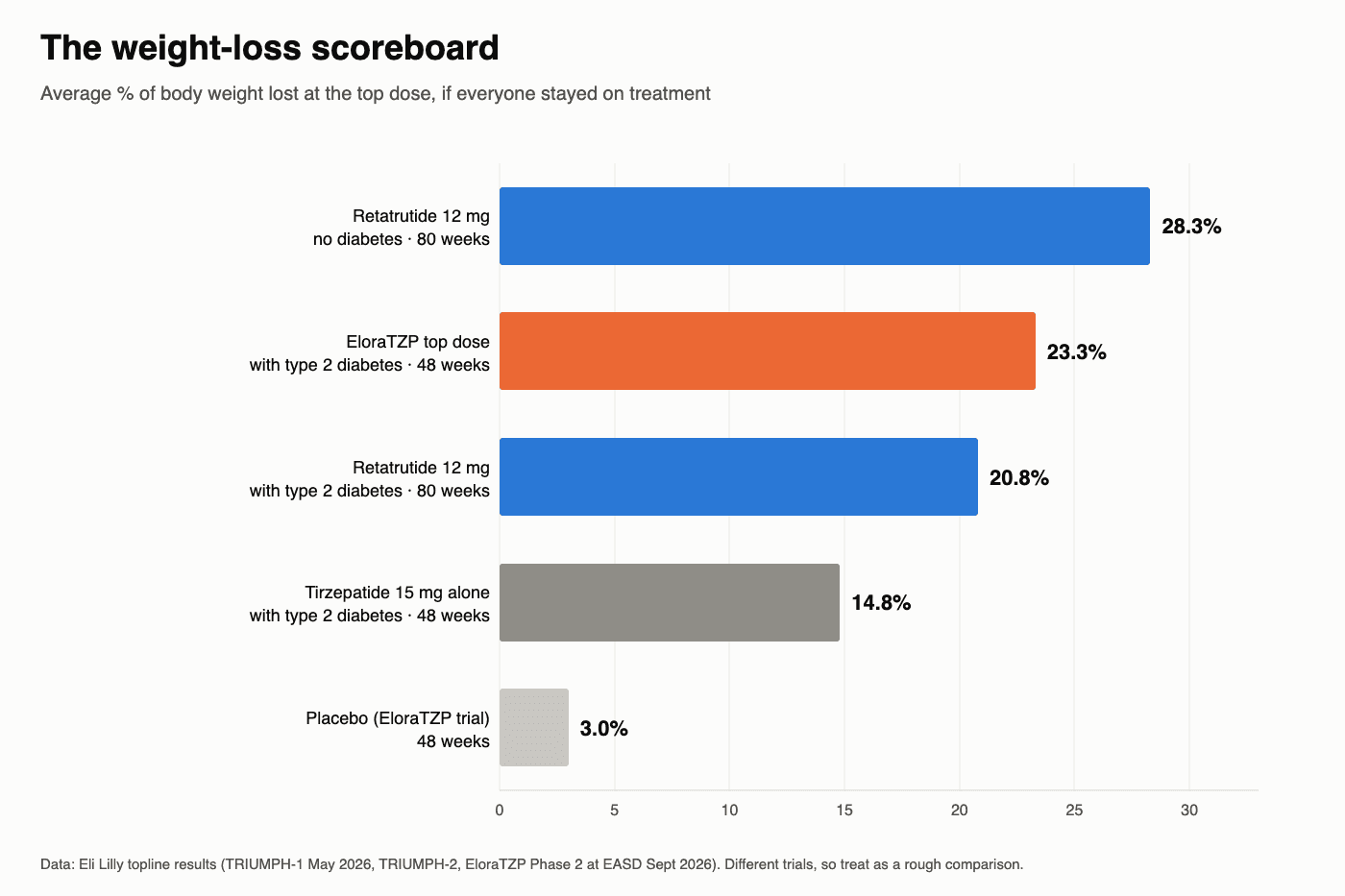 Bar chart: retatrutide 28.3% weight loss in 80 weeks, EloraTZP 23.3% in 48 weeks, retatrutide in type 2 diabetes 20.8% in 80 weeks, tirzepatide alone 14.8%, placebo 3.0%