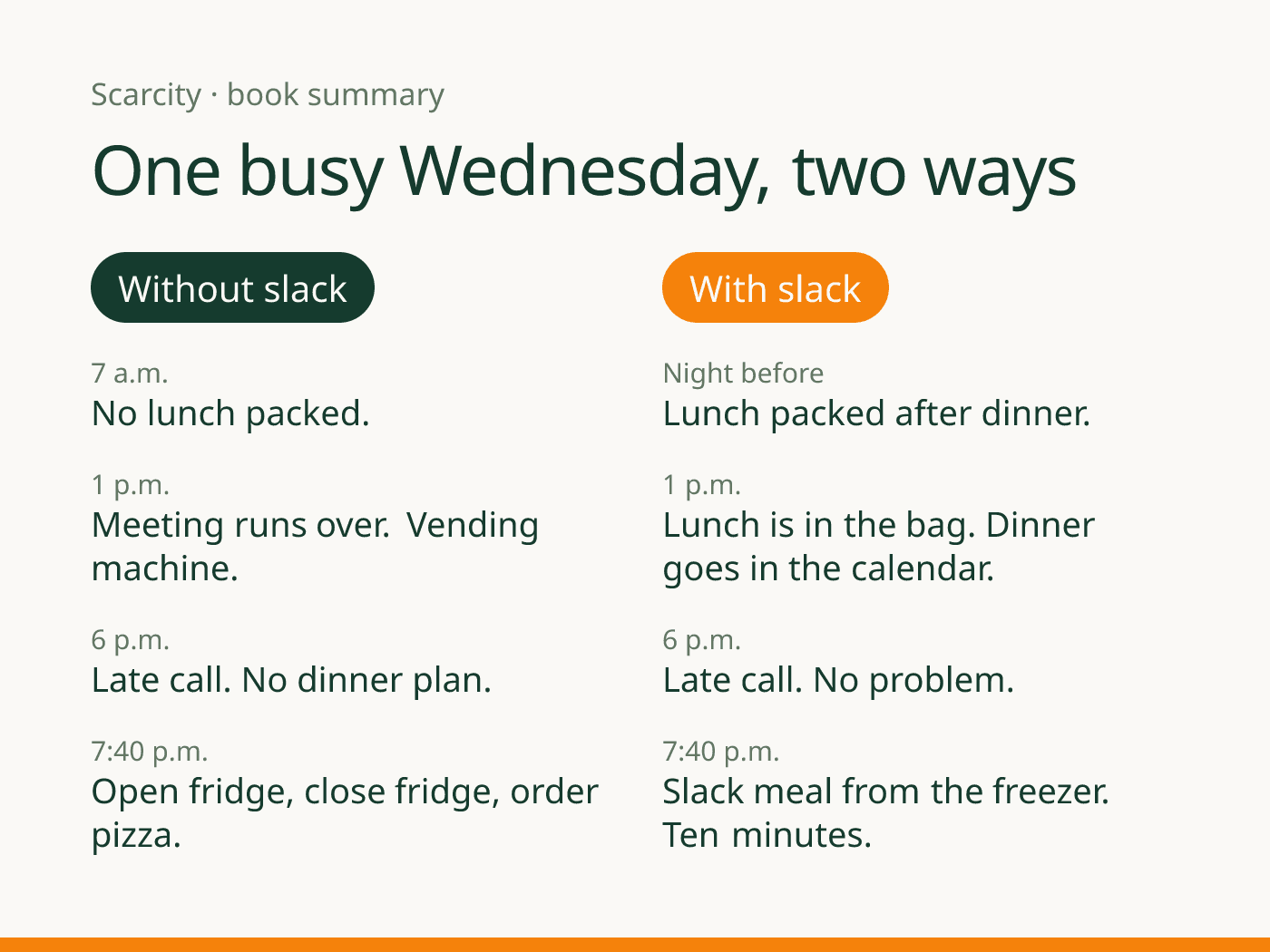 Card comparing one busy Wednesday two ways. Without slack: no lunch packed, vending machine, no dinner plan, pizza at 7:40 p.m. With slack: lunch packed the night before, dinner put in the calendar, and a ten-minute freezer meal at 7:40 p.m.