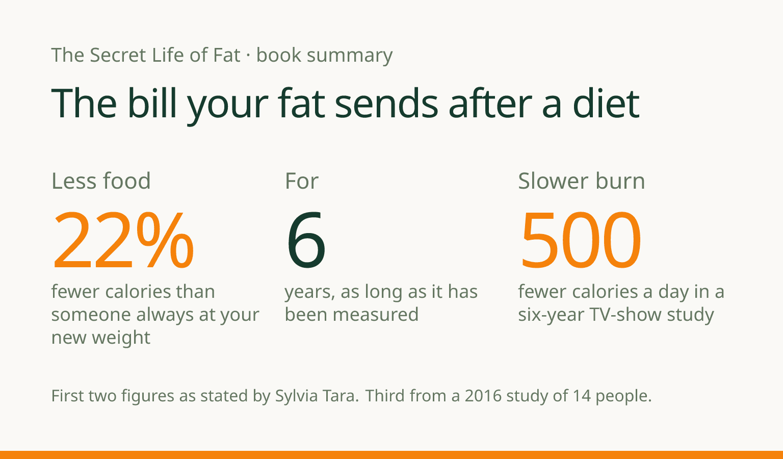 Three figures from the summary of The Secret Life of Fat: 22 percent fewer calories needed after a diet, an effect measured for 6 years, and 500 fewer calories burned a day in a six-year study.