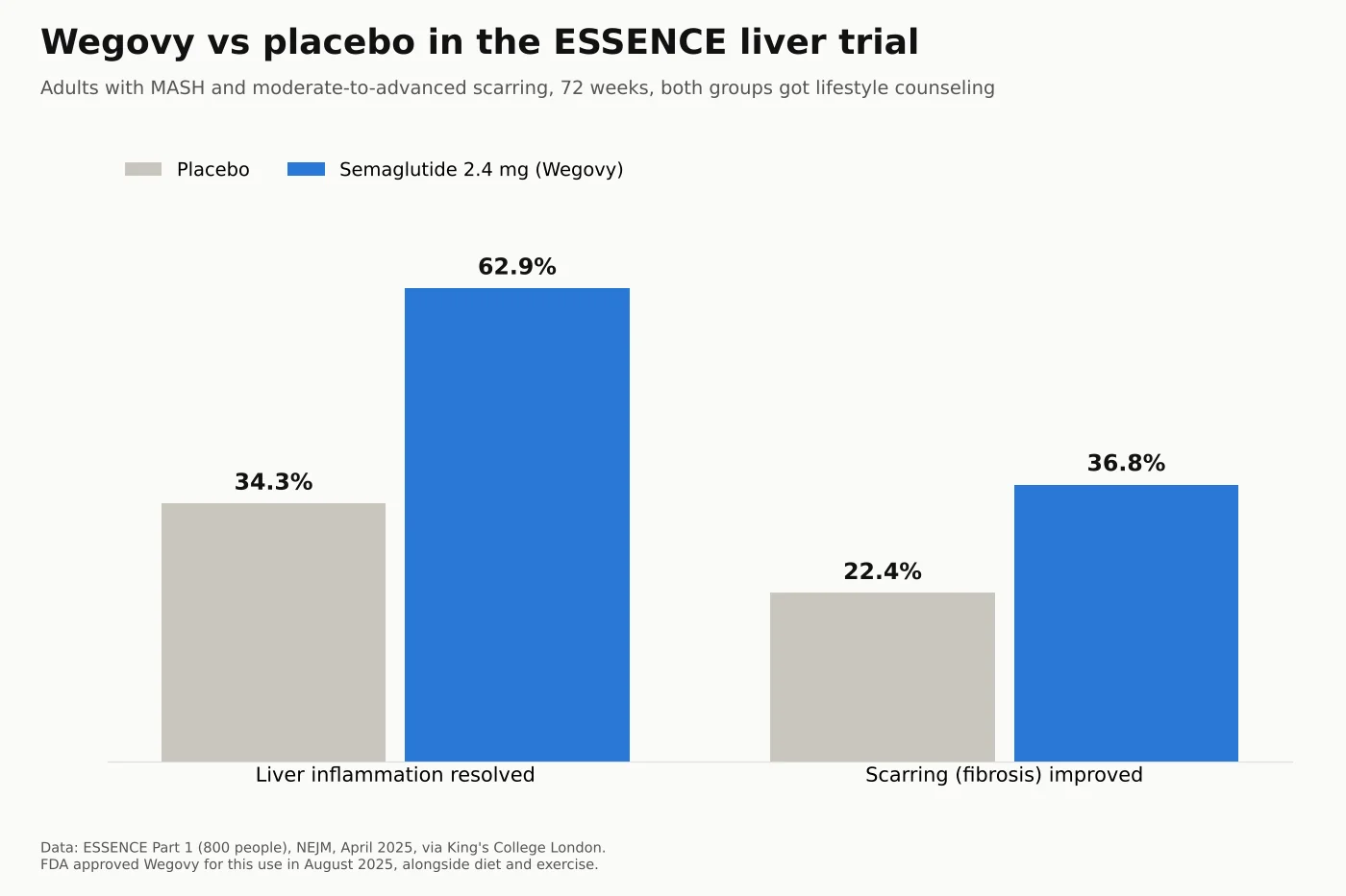 Bar chart of the ESSENCE trial at 72 weeks: liver inflammation resolved in 62.9% on semaglutide 2.4 mg versus 34.3% on placebo; scarring improved in 36.8% versus 22.4%
