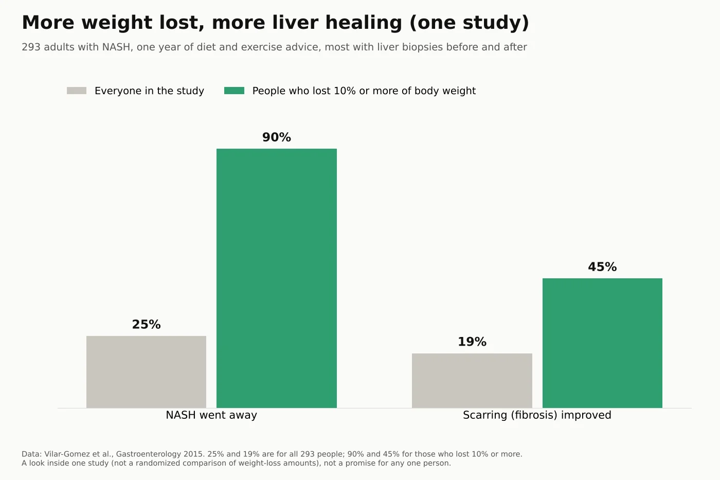 Bar chart from a 2015 Gastroenterology study of 293 adults with NASH: NASH went away in 25% of everyone and 90% of those who lost 10% or more of body weight; scarring improved in 19% of everyone and 45% of those who lost 10% or more