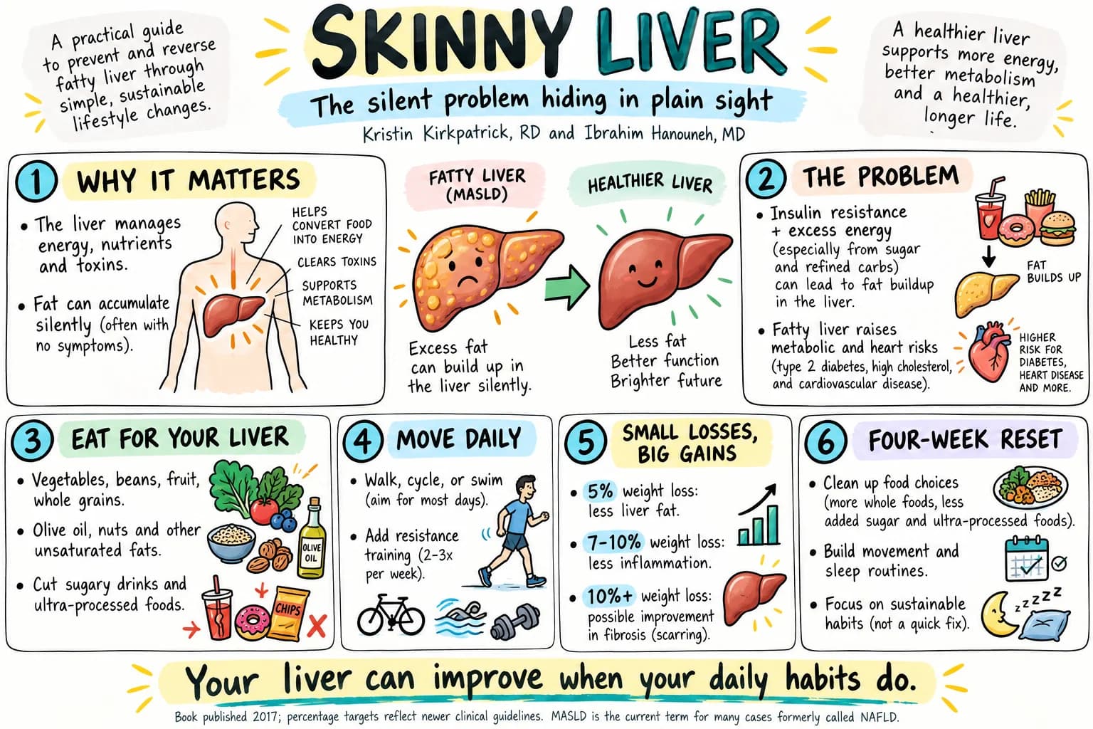 Whiteboard summary of Skinny Liver by Kristin Kirkpatrick and Ibrahim Hanouneh in 6 panels: why the liver matters and how fat builds up silently; the problem of insulin resistance and excess sugar and refined carbs; eat for your liver with vegetables, beans, whole grains and olive oil; move daily; small losses, big gains (5% less liver fat, 7-10% less inflammation, 10%+ possible fibrosis improvement); a four-week reset. Big idea: your liver can improve when your daily habits do.