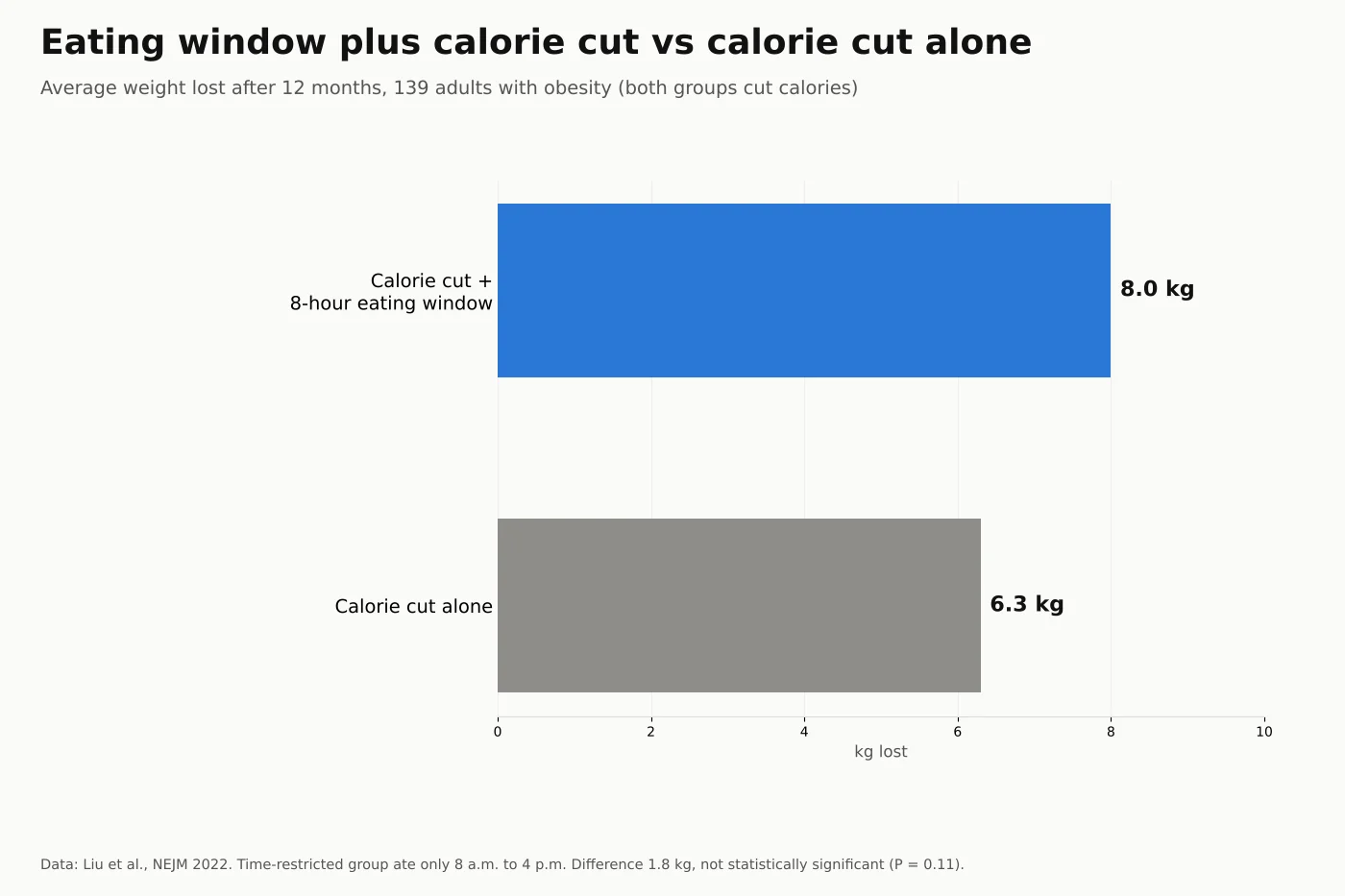 Bar chart of a 12-month NEJM trial in 139 adults with obesity: calorie cutting plus an 8-hour eating window led to 8.0 kg average weight loss versus 6.3 kg for calorie cutting alone, a difference that was not statistically significant