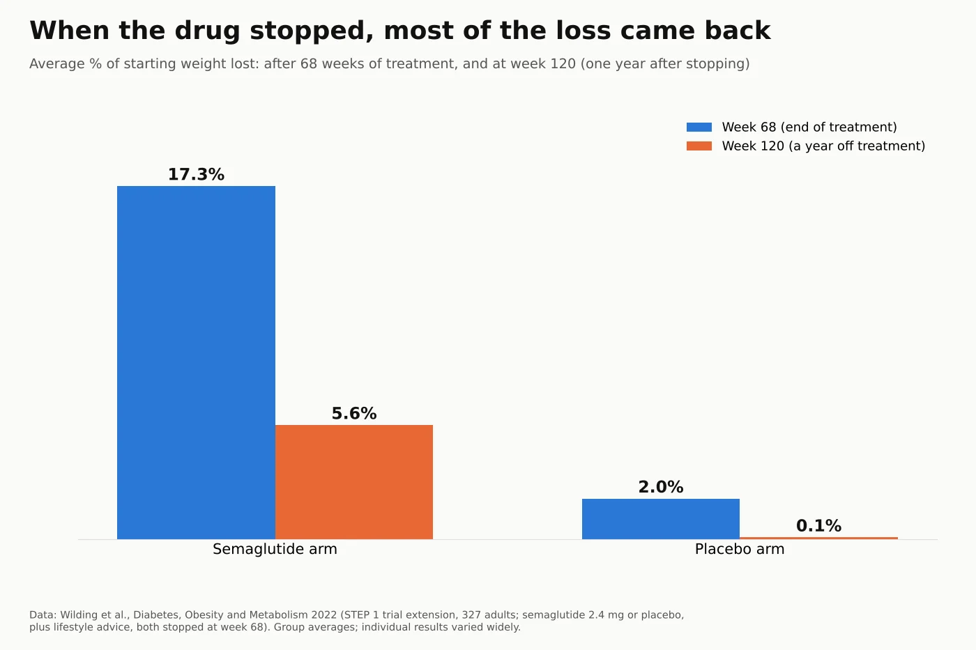 Bar chart of the STEP 1 trial extension: the semaglutide group had lost 17.3% of starting weight at week 68 and was 5.6% below starting weight at week 120, one year after stopping; the placebo group was 2.0% and 0.1% below