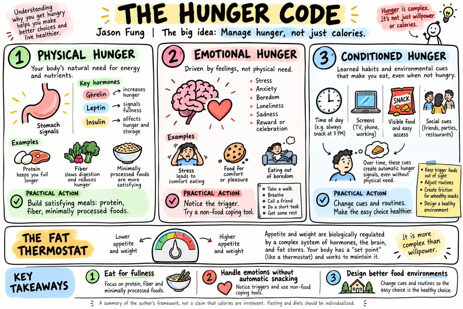 Whiteboard summary of The Hunger Code by Jason Fung in 3 panels plus a banner: physical hunger (your body’s need for energy, with ghrelin, leptin and insulin as key hormones; build satisfying meals with protein, fiber and minimally processed foods); emotional hunger (eating driven by stress, anxiety, boredom, loneliness or reward; notice the trigger and try a non-food coping tool); conditioned hunger (time of day, screens, visible snacks and social cues; change cues and routines so the easy choice is healthier); the fat thermostat (a set point the body works to maintain). Big idea: manage hunger, not just calories.