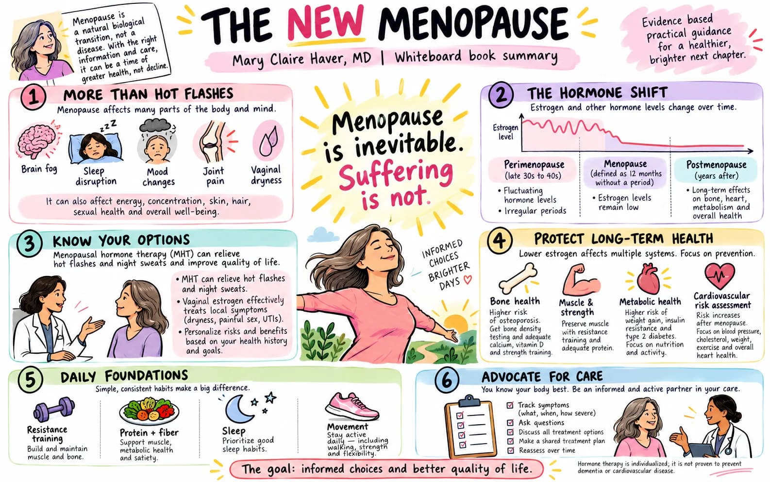 Whiteboard summary of The New Menopause by Mary Claire Haver in 6 panels: more than hot flashes (brain fog, sleep disruption, mood changes, joint pain, vaginal dryness); the hormone shift (perimenopause, menopause defined as 12 months without a period, postmenopause); know your options (hormone therapy can relieve hot flashes and night sweats, vaginal estrogen treats local symptoms, personalize risks and benefits); protect long-term health (bone, muscle, metabolic and heart health); daily foundations (resistance training, protein and fiber, sleep, movement); advocate for care (track symptoms, ask questions, make a shared plan). Big idea: menopause is inevitable, suffering is not.