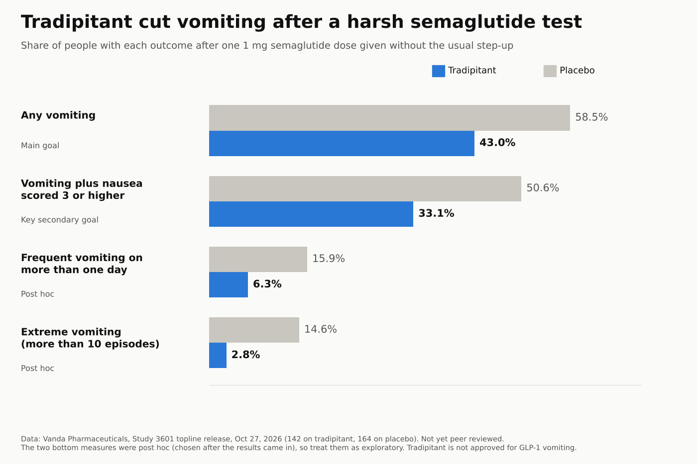 Bar chart of tradipitant Study 3601 results: any vomiting 43.0% vs 58.5% on placebo after one untitrated 1 mg semaglutide dose