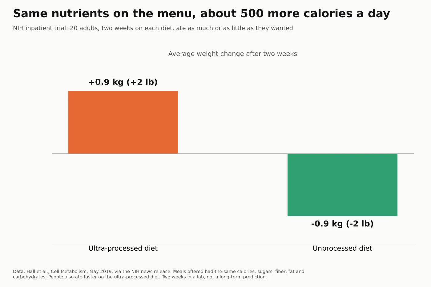Bar chart of the 2019 NIH trial in 20 adults: average weight change after two weeks was plus 0.9 kilograms on the ultra-processed diet and minus 0.9 kilograms on the unprocessed diet, with about 500 more calories a day eaten on the ultra-processed diet