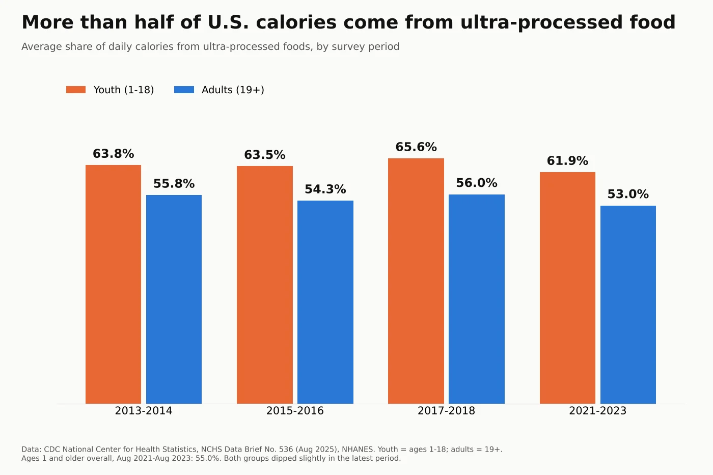 Bar chart of CDC data on the share of daily calories from ultra-processed foods in the U.S.: youth 63.8%, 63.5%, 65.6% and 61.9% and adults 55.8%, 54.3%, 56.0% and 53.0% across 2013-2014, 2015-2016, 2017-2018 and 2021-2023