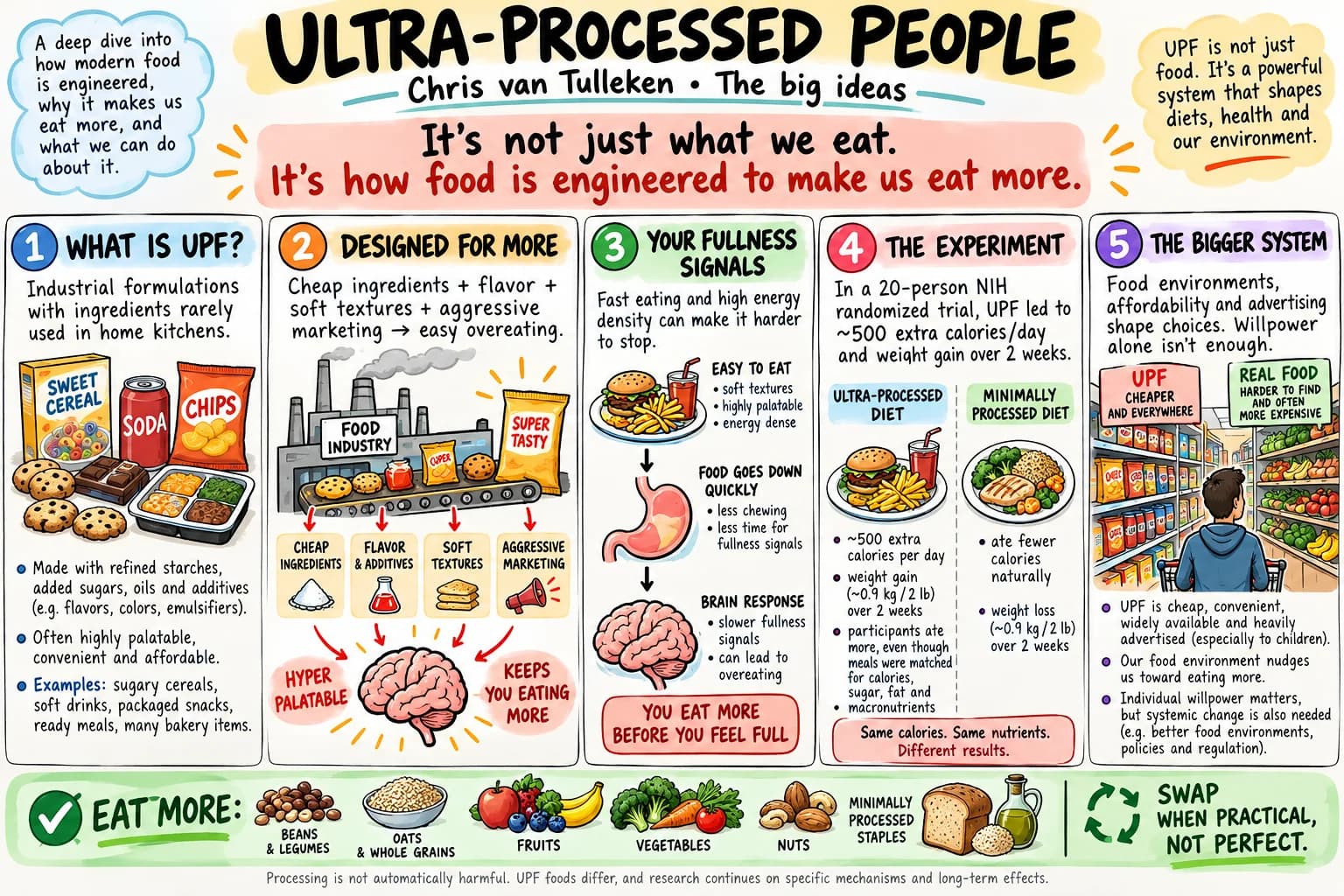 Whiteboard summary of Ultra-Processed People by Chris van Tulleken in 5 panels: what is UPF (industrial formulations with ingredients rarely used in home kitchens, like sugary cereals, soft drinks and packaged snacks); designed for more (cheap ingredients, flavor, soft textures and aggressive marketing make overeating easy); your fullness signals (fast eating and high energy density can make it harder to stop); the experiment (a 20-person NIH trial where ultra-processed food led to about 500 extra calories a day and about 0.9 kg gained over 2 weeks); the bigger system (food environments, affordability and advertising shape choices). Big idea: it’s not just what we eat, it’s how food is engineered to make us eat more.