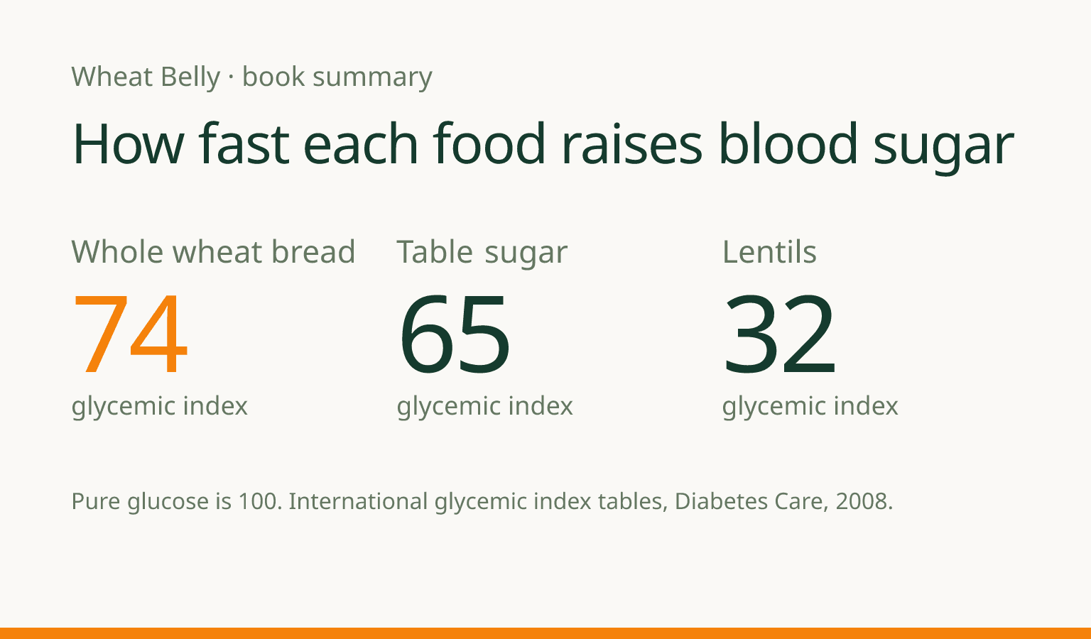 Glycemic index of three foods from the Wheat Belly summary: whole wheat bread 74, table sugar 65, lentils 32, where pure glucose is 100.