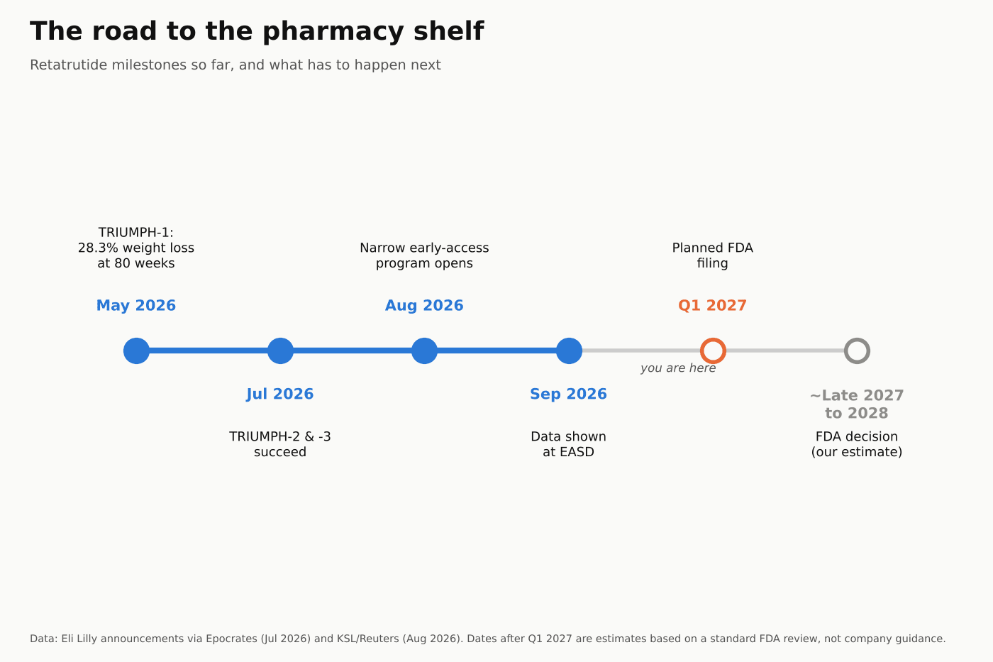 Timeline of retatrutide milestones: TRIUMPH-1 results in May 2026, TRIUMPH-2 and 3 in July 2026, early access in August 2026, EASD data in September 2026, planned FDA filing in Q1 2027, and an estimated FDA decision in late 2027 to 2028