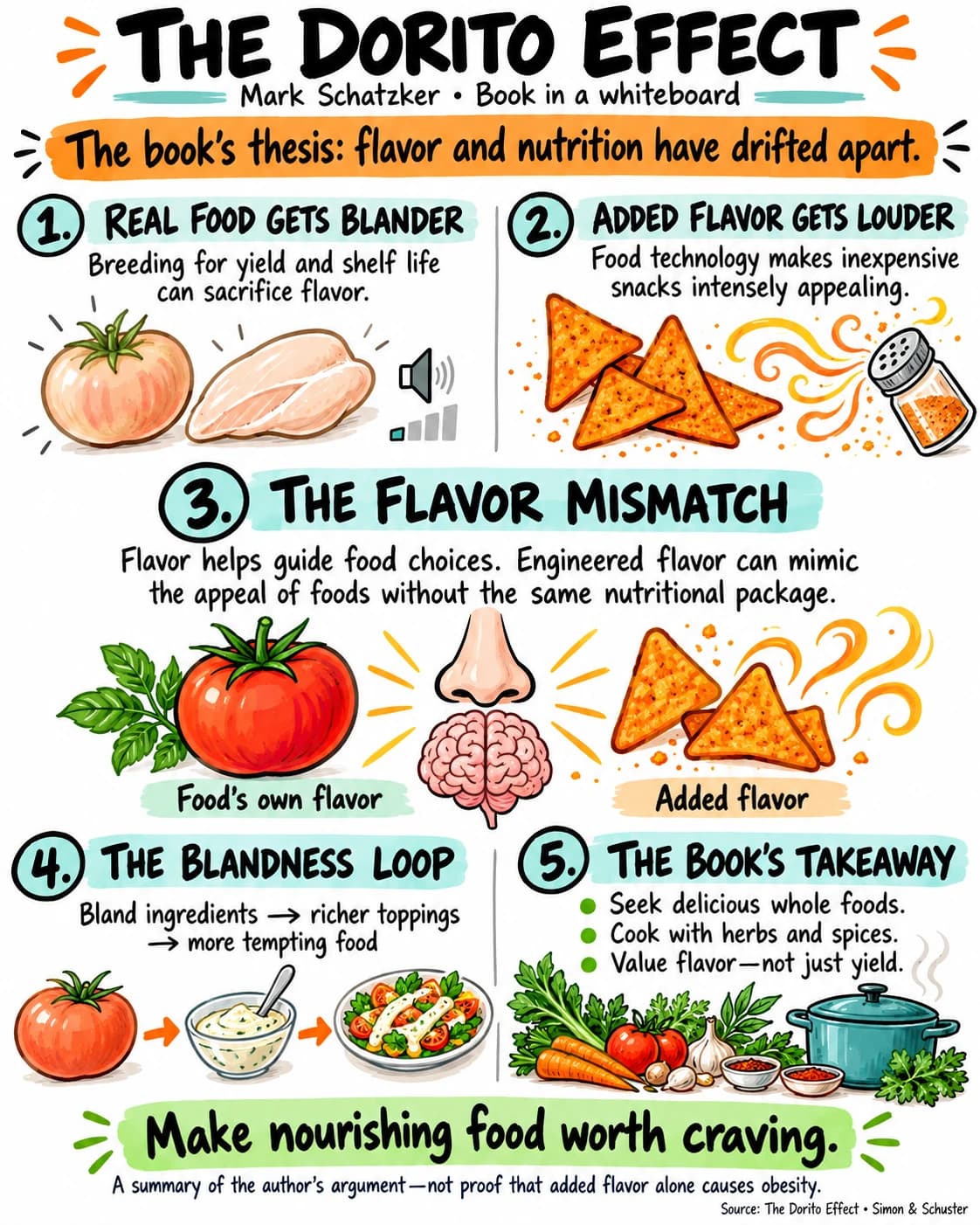 Illustrated summary of The Dorito Effect by Mark Schatzker in five panels: real food gets blander, added flavor gets louder, the flavor mismatch, the blandness loop, and the book's takeaway to seek delicious whole foods.