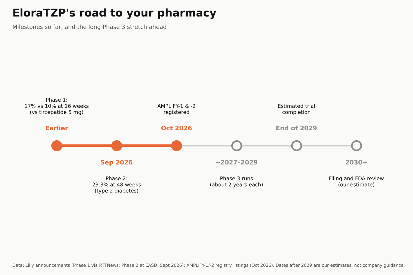 Timeline of EloraTZP: Phase 1 results, Phase 2 with 23.3% weight loss in September 2026, AMPLIFY-1 and -2 registered October 2026, Phase 3 running about two years, estimated completion end of 2029, filing and FDA review 2030 or later