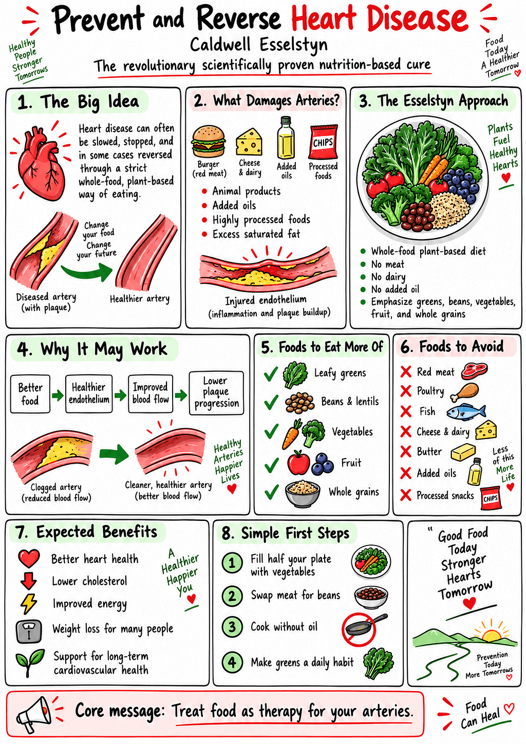 Visual book summary of Prevent and Reverse Heart Disease by Caldwell B. Esselstyn Jr.