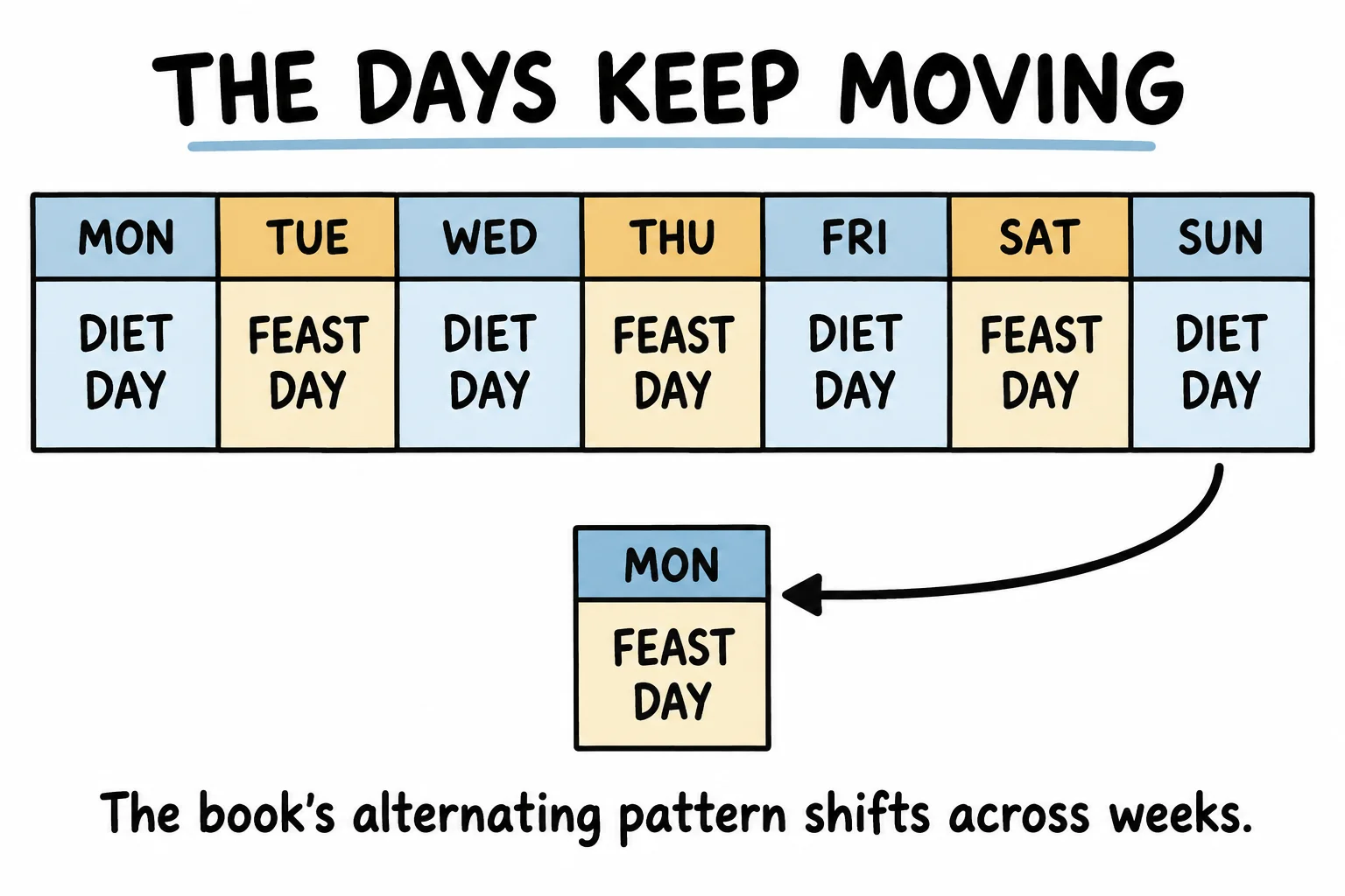 The book's alternating Diet Days and Feast Days shift across weeks: a week beginning with a Monday Diet Day is followed by a Monday Feast Day.