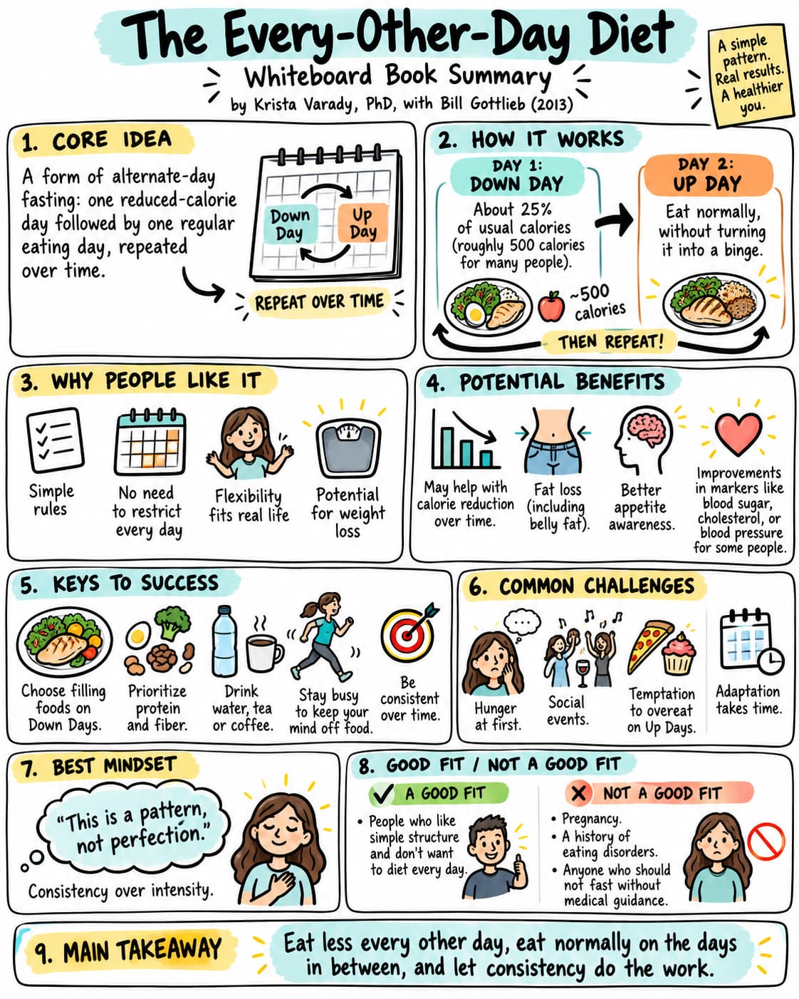 Whiteboard summary of The Every-Other-Day Diet by Krista Varady with Bill Gottlieb: alternating Down Days and Up Days, practical habits, potential benefits, challenges and suitability.