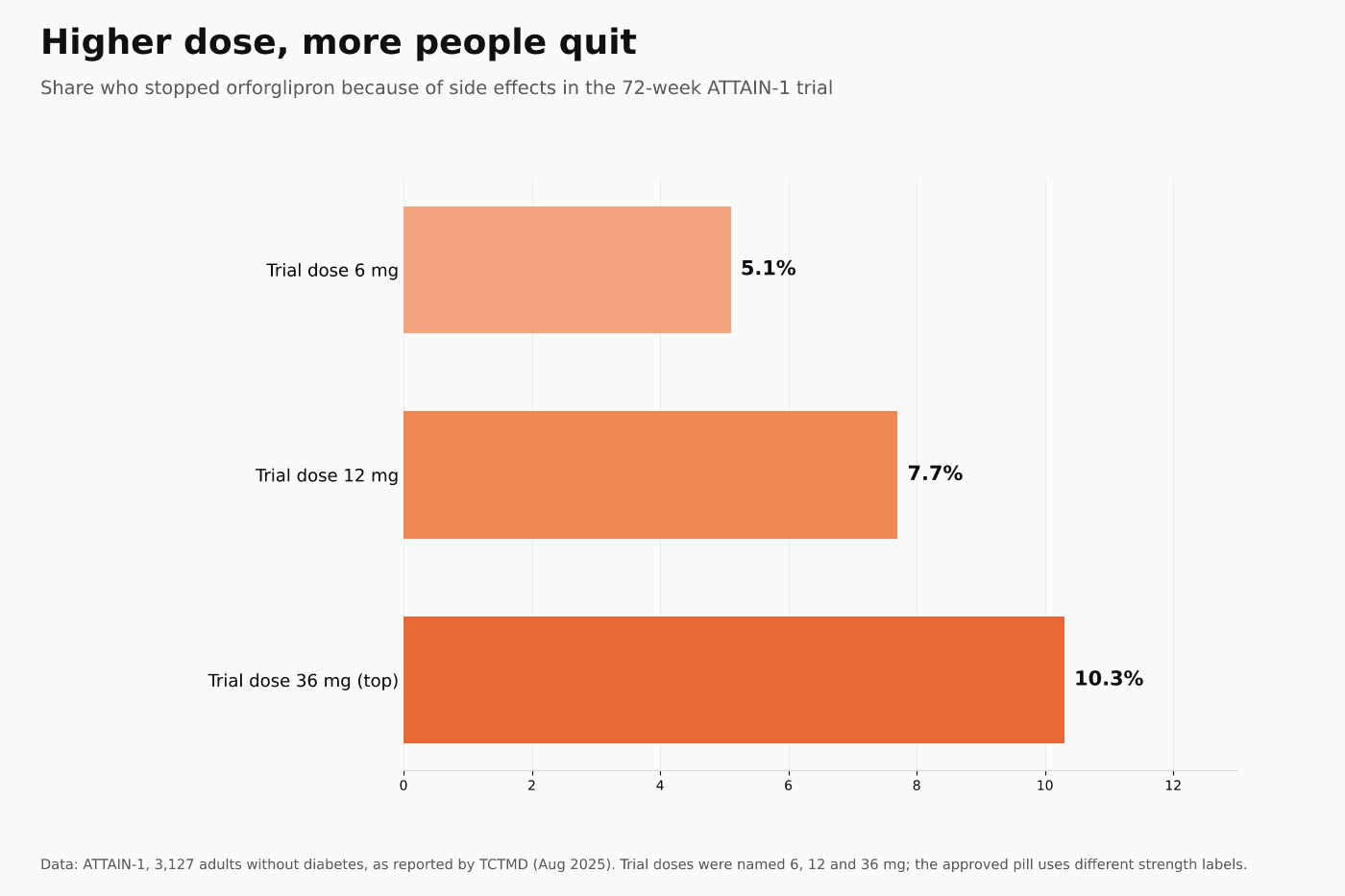Bar chart of people who stopped orforglipron because of side effects in ATTAIN-1: 5.1% at the 6 mg trial dose, 7.7% at 12 mg, 10.3% at 36 mg