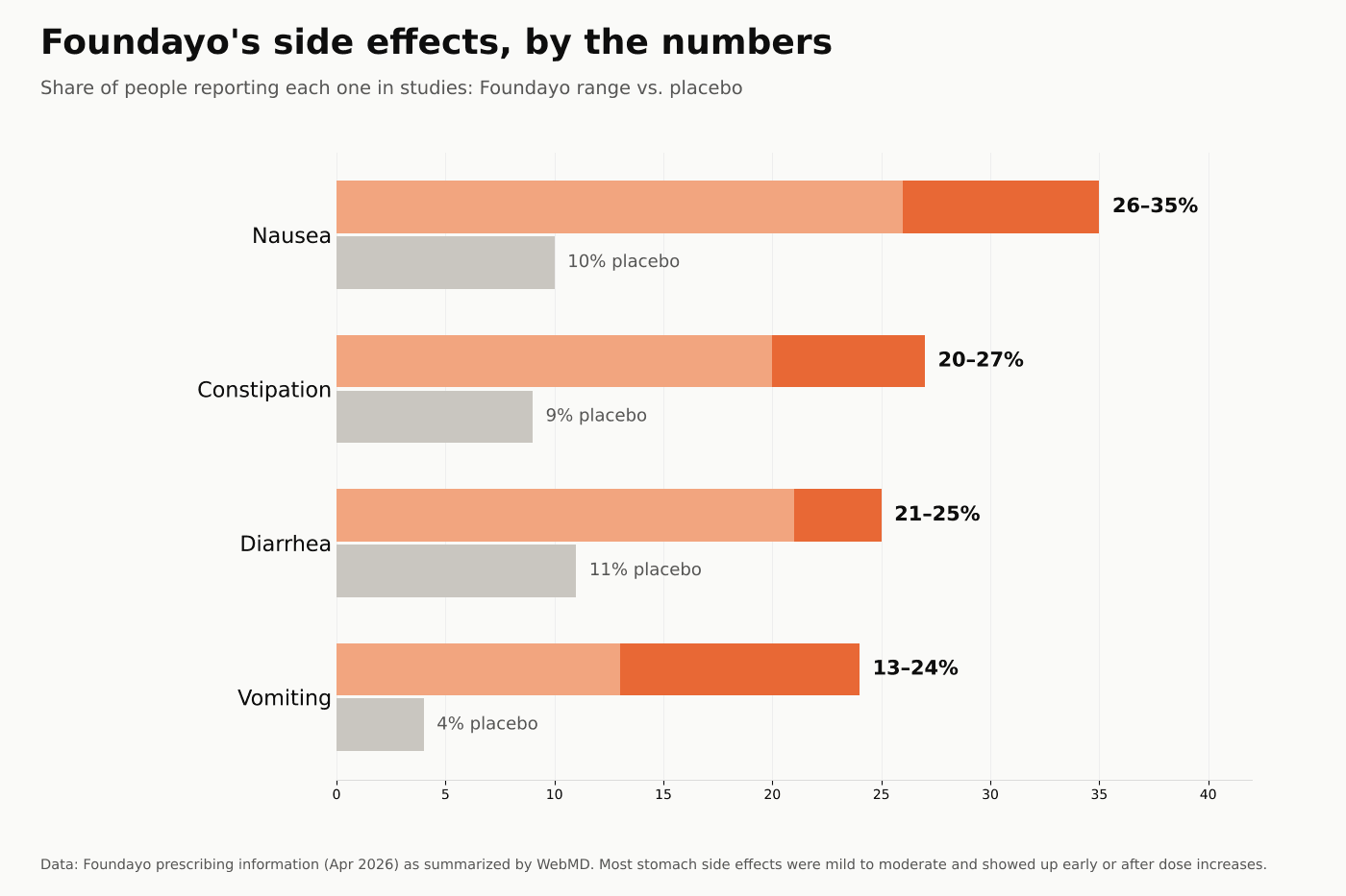 Bar chart of Foundayo side effects vs placebo: nausea 26 to 35% vs 10%, constipation 20 to 27% vs 9%, diarrhea 21 to 25% vs 11%, vomiting 13 to 24% vs 4%
