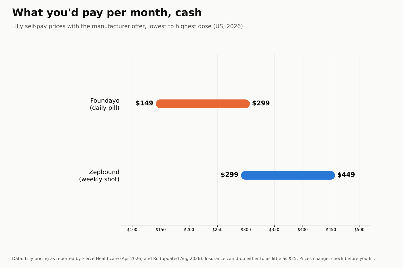 Range chart of monthly cash prices: Foundayo pill $149 to $299, Zepbound $299 to $449, with Lilly's self-pay offer