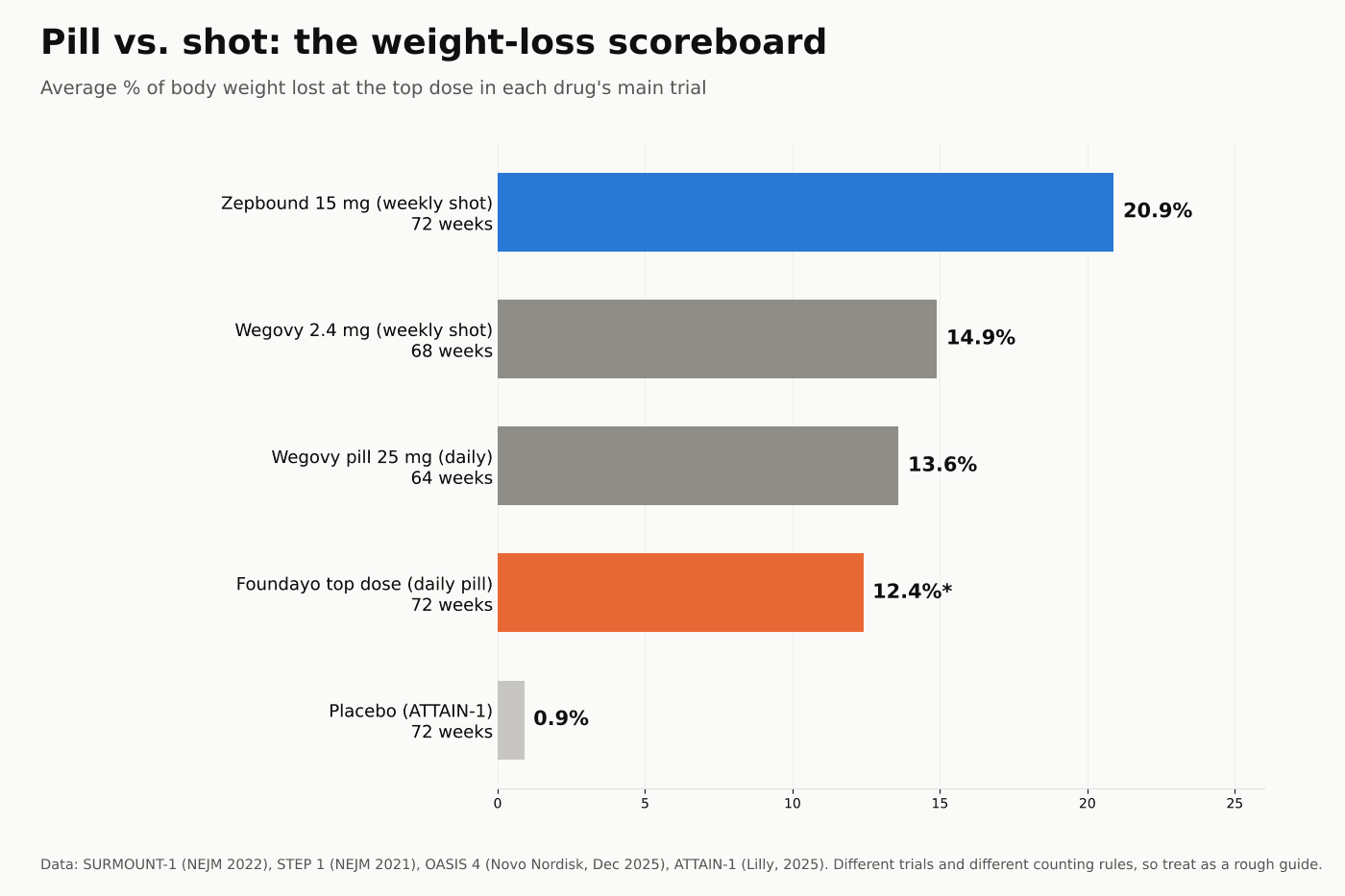 Bar chart of average weight loss at the top dose: Zepbound 20.9% at 72 weeks, Wegovy 14.9% at 68 weeks, Wegovy pill 13.6% at 64 weeks, Foundayo 12.4% at 72 weeks, placebo 0.9%