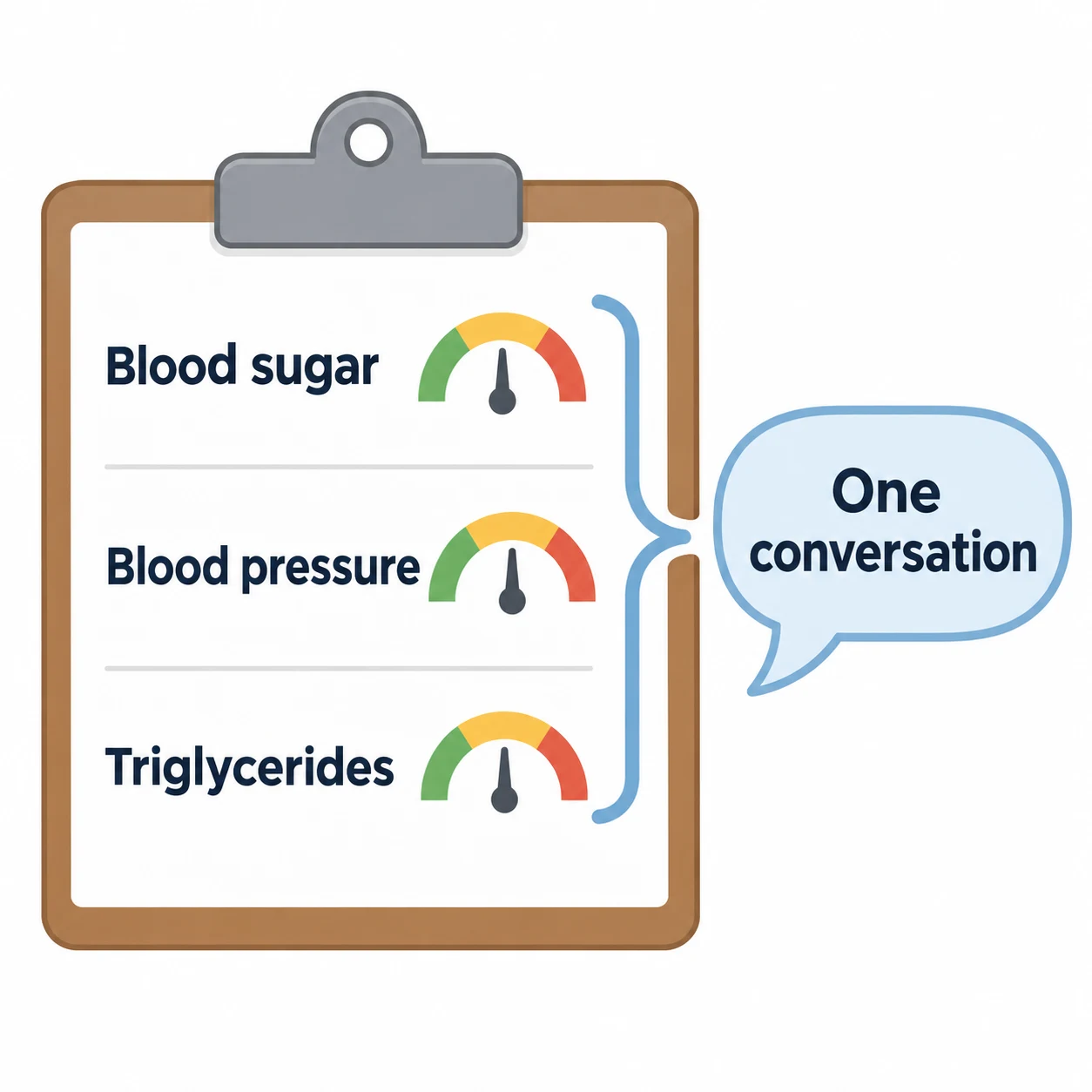 Three checkup measures, blood sugar, blood pressure and triglycerides, grouped into one conversation.