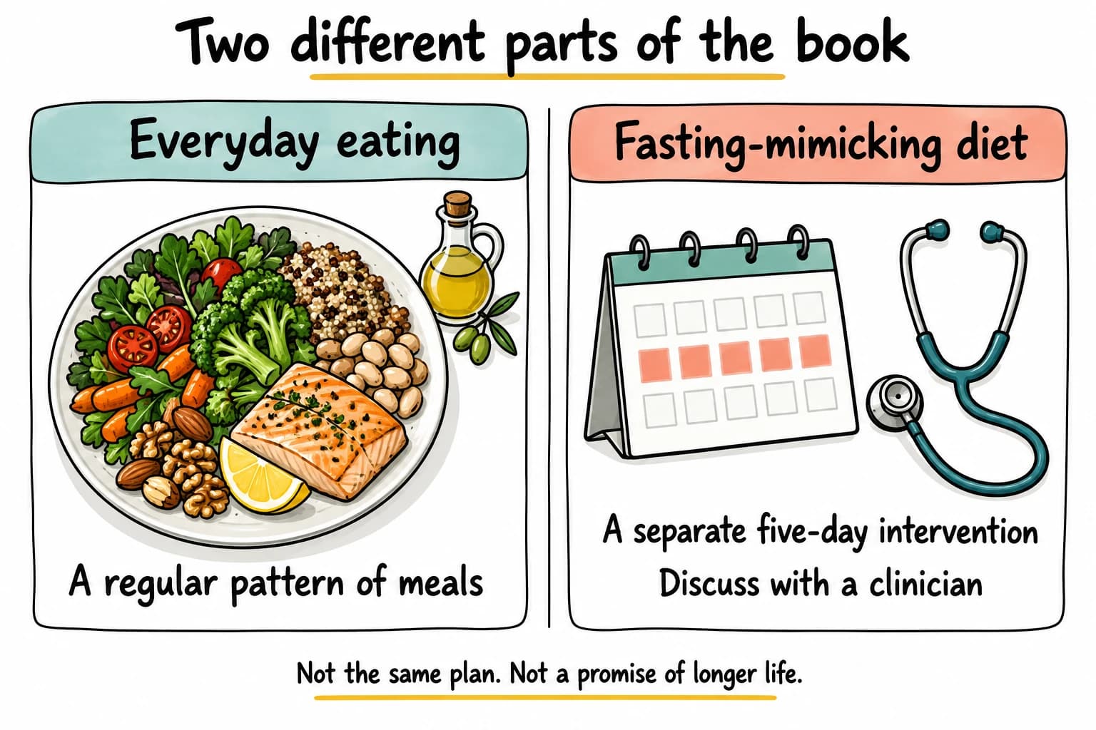 Two parts of the book: everyday plant-rich meals, and a separate five-day fasting-mimicking intervention to discuss with a clinician.