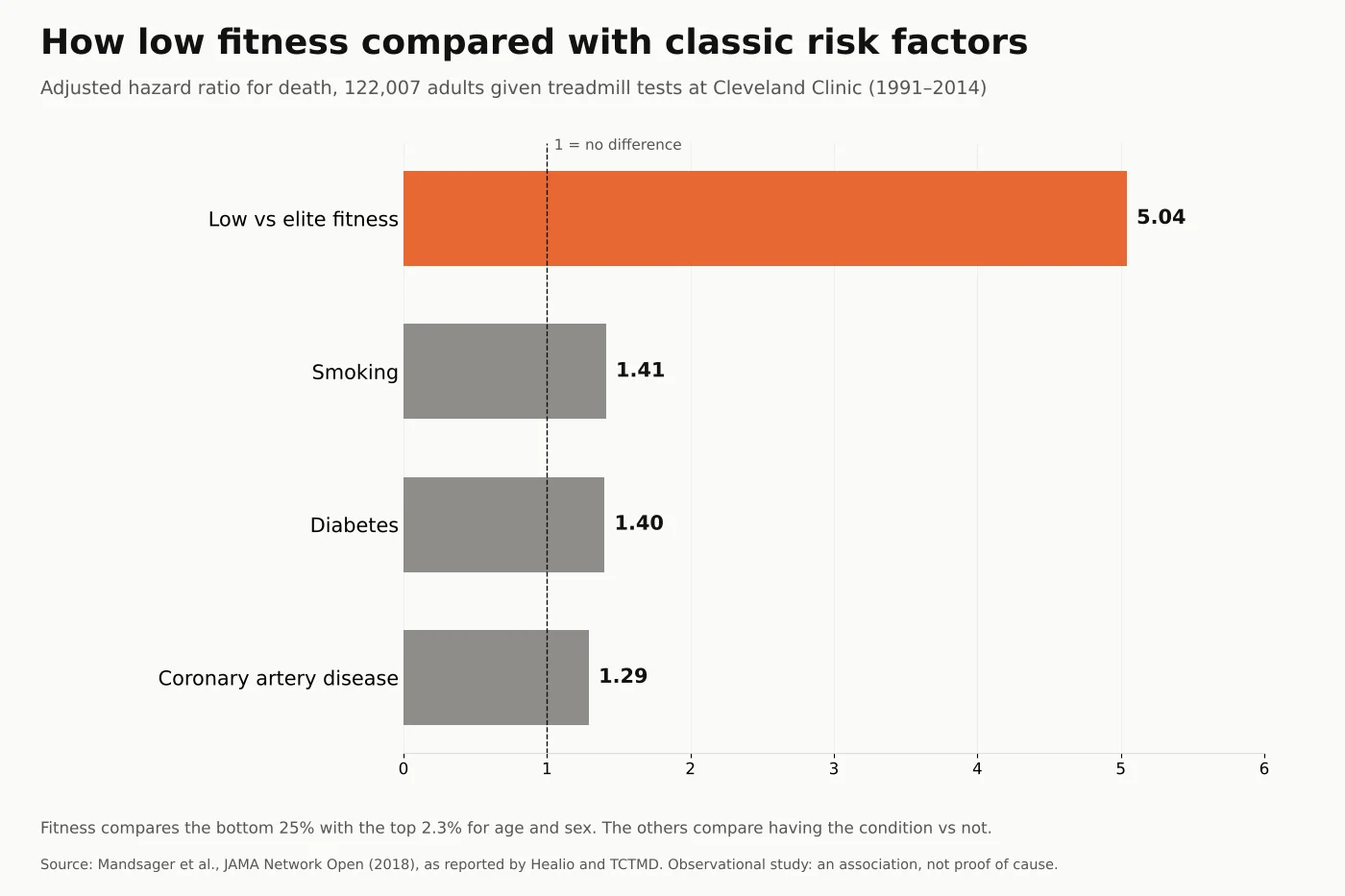 Bar chart of adjusted hazard ratios for death from Mandsager et al., JAMA Network Open 2018, in 122,007 adults: low versus elite fitness 5.04, smoking 1.41, diabetes 1.40, coronary artery disease 1.29. Fitness compares the bottom 25% with the top 2.3%; the others compare having the condition versus not.