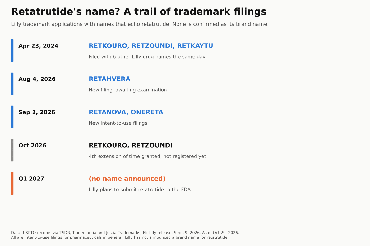 Timeline of Lilly trademark filings with names that echo retatrutide: Retkouro, Retzoundi and Retkaytu filed April 23, 2024; Retahvera filed August 4, 2026; Retanova and Onereta filed September 2, 2026; Retkouro and Retzoundi got a fourth extension in October 2026; Lilly plans to submit retatrutide to the FDA in Q1 2027 with no name announced