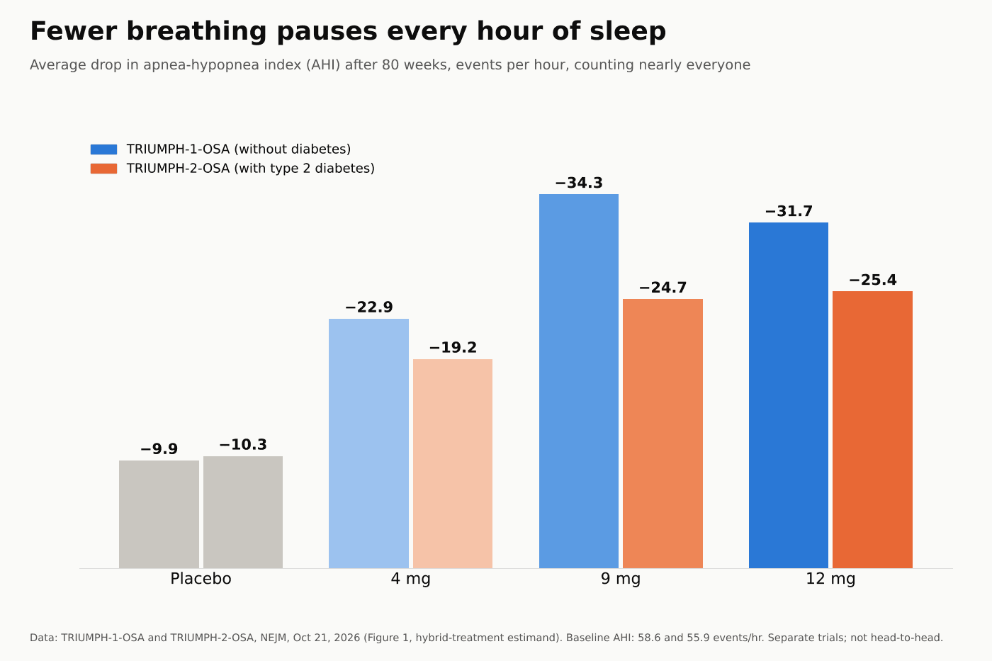 Bar chart of average AHI drop after 80 weeks: TRIUMPH-1-OSA placebo 9.9, 4 mg 22.9, 9 mg 34.3, 12 mg 31.7 events per hour; TRIUMPH-2-OSA placebo 10.3, 4 mg 19.2, 9 mg 24.7, 12 mg 25.4
