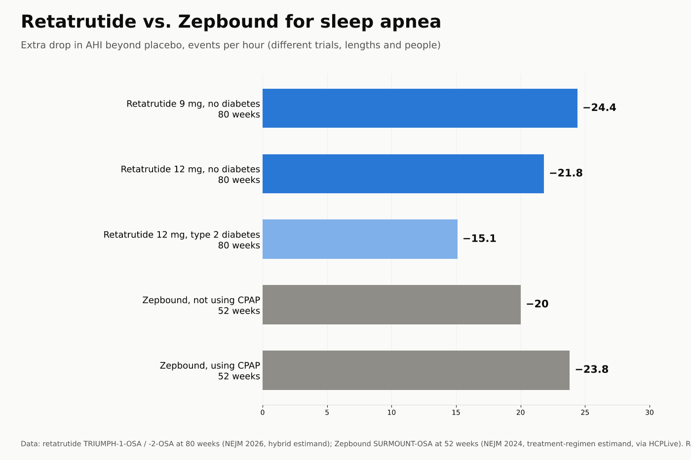 Bar chart of extra AHI drop beyond placebo: retatrutide 9 mg 24.4 and 12 mg 21.8 without diabetes, 12 mg 15.1 with type 2 diabetes, at 80 weeks; Zepbound 20.0 not using CPAP and 23.8 using CPAP at 52 weeks