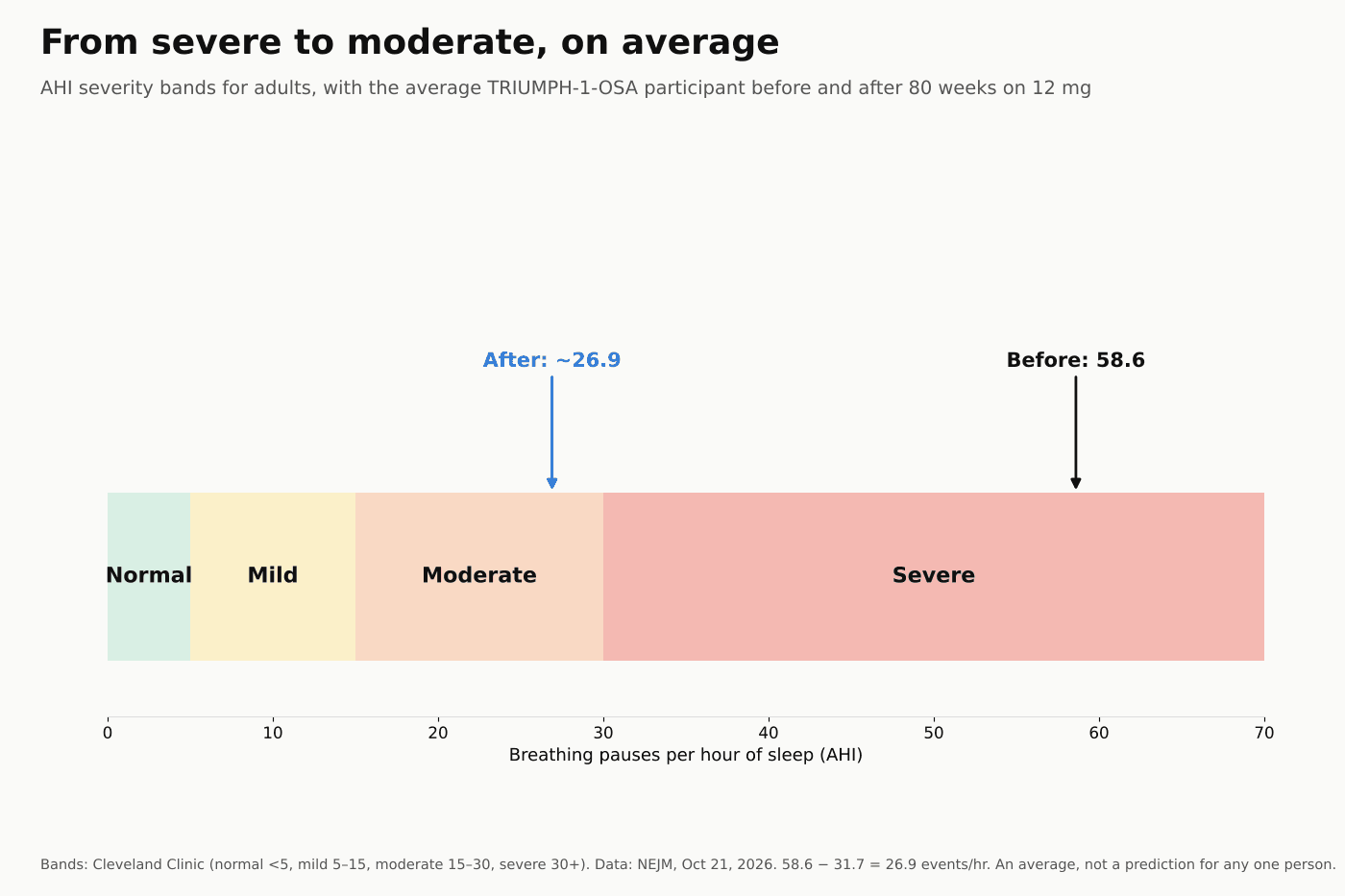 AHI severity bands from normal to severe, showing the average TRIUMPH-1-OSA participant moving from 58.6 events per hour (severe) to about 26.9 (moderate) after 80 weeks on 12 mg