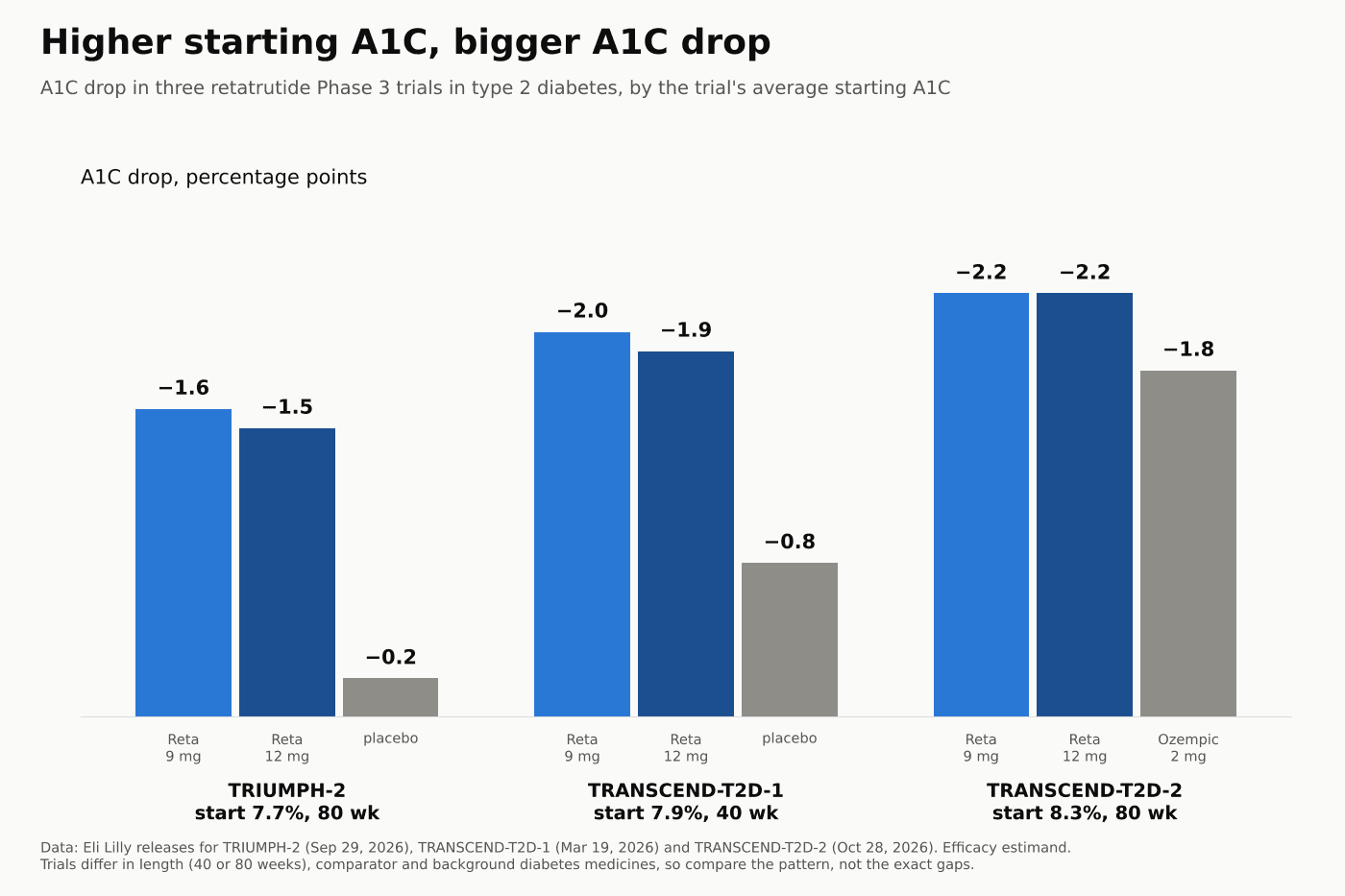 Bar chart of A1C drop in three retatrutide Phase 3 trials: TRIUMPH-2, starting A1C 7.7%, 1.6 and 1.5 points on 9 and 12 mg vs 0.2 on placebo; TRANSCEND-T2D-1, starting 7.9%, 2.0 and 1.9 vs 0.8 on placebo; TRANSCEND-T2D-2, starting 8.3%, 2.2 and 2.2 vs 1.8 on Ozempic 2 mg