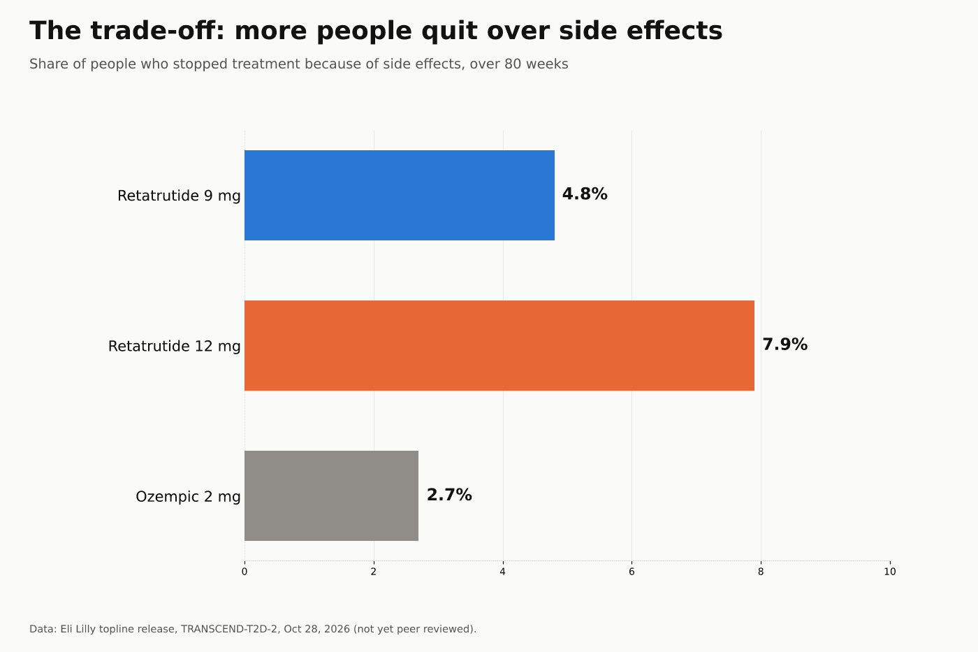 Bar chart of the share of people who stopped treatment because of side effects in TRANSCEND-T2D-2 over 80 weeks: retatrutide 9 mg 4.8%, retatrutide 12 mg 7.9%, Ozempic 2 mg 2.7%